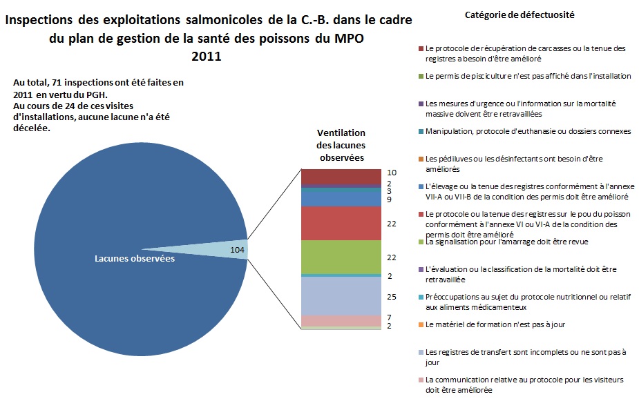 Inspections des exploitations salmonicoles de la C.‑B. dans 
					le cadre du plan de gestion de la santé des poissons du MPO 2011