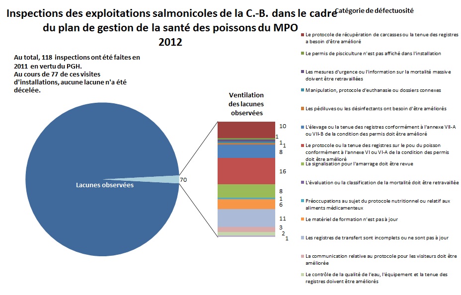 Inspections des exploitations salmonicoles de la C.‑B. dans 
					le cadre du plan de gestion de la santé des poissons du MPO 2012