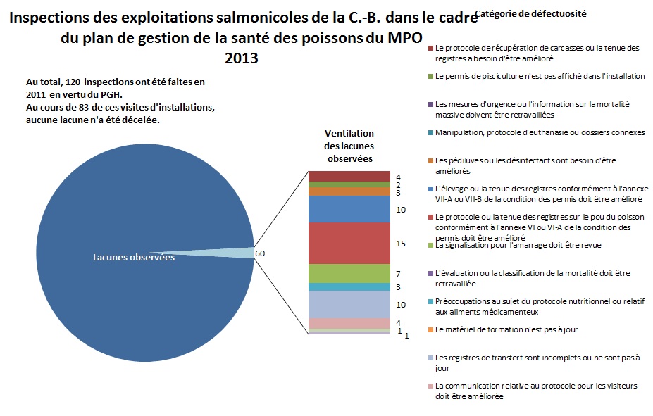 Inspections des exploitations salmonicoles de la C.‑B. dans 
					le cadre du plan de gestion de la santé des poissons du MPO 2013