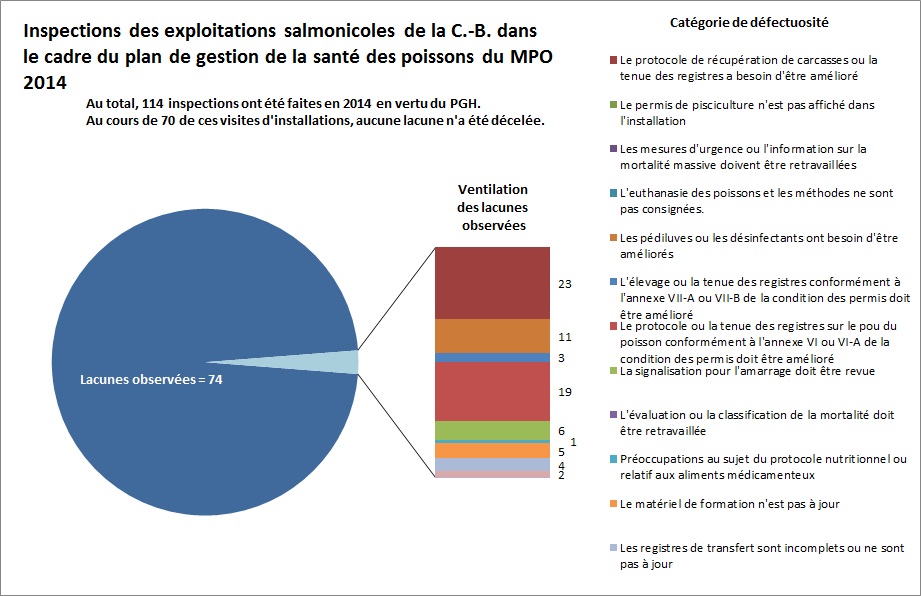 Inspections des exploitations salmonicoles de la C.‑B. dans 
					le cadre du plan de gestion de la santé des poissons du MPO 2014