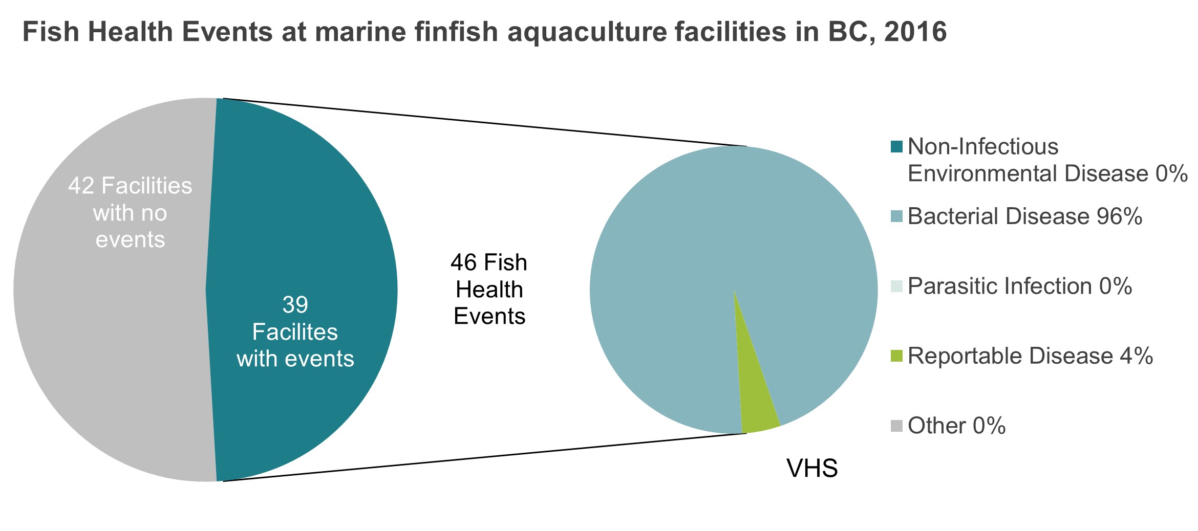 Graph: Fish health events at marine finfish aquaculture facilities in British Columbia, 2016