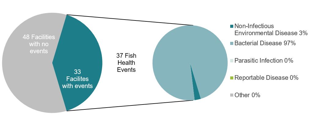 Graph: Fish health events at marine finfish aquaculture facilities in British Columbia, 2017