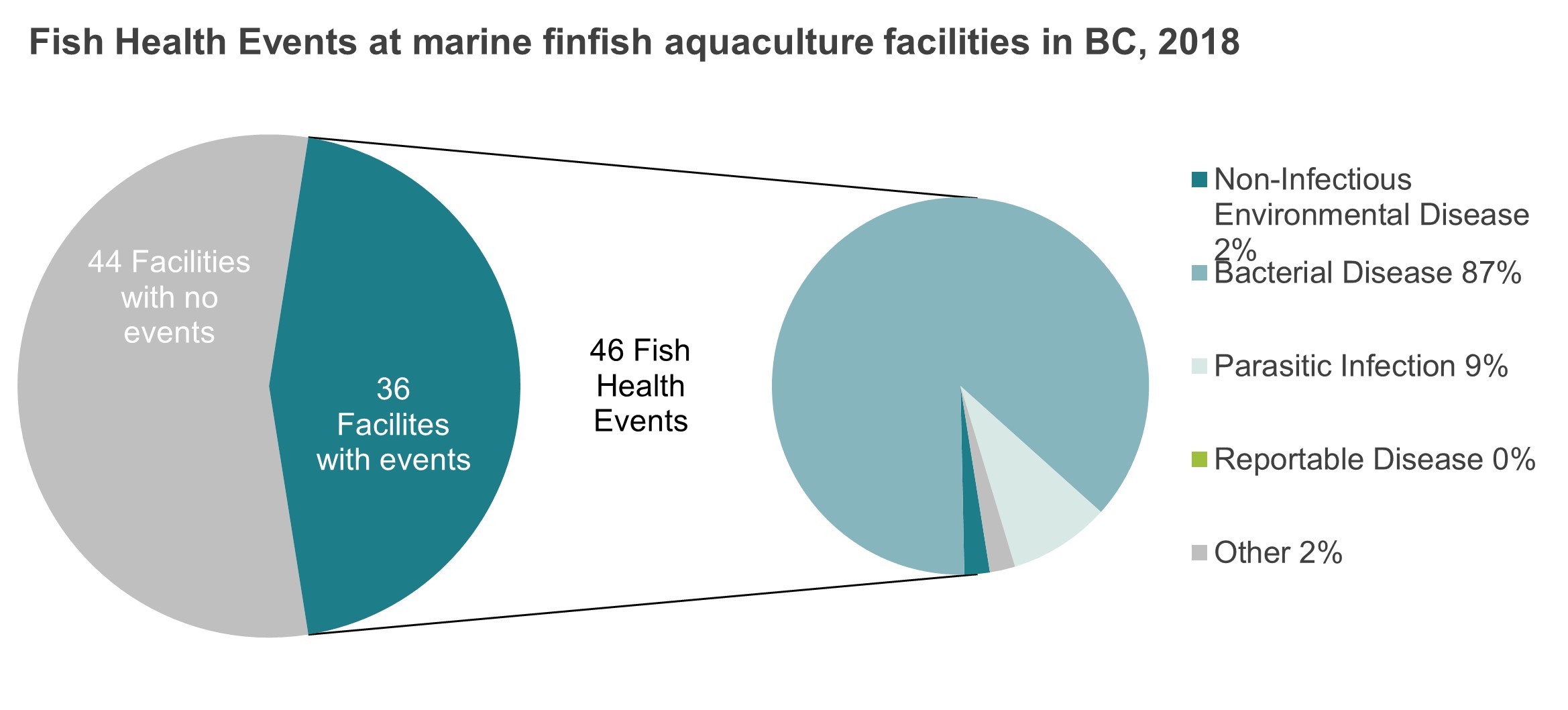 Graph: Fish health events at marine finfish aquaculture facilities in British Columbia, 2018