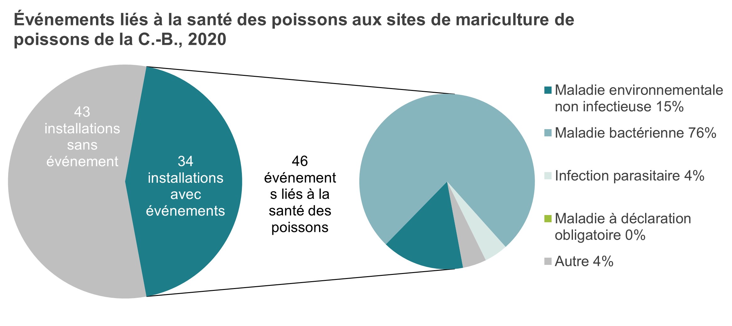 Graphique : Événements liés à la santé des poissons aux sites de mariculture de poissons de la Colombie-Britannique, 2020