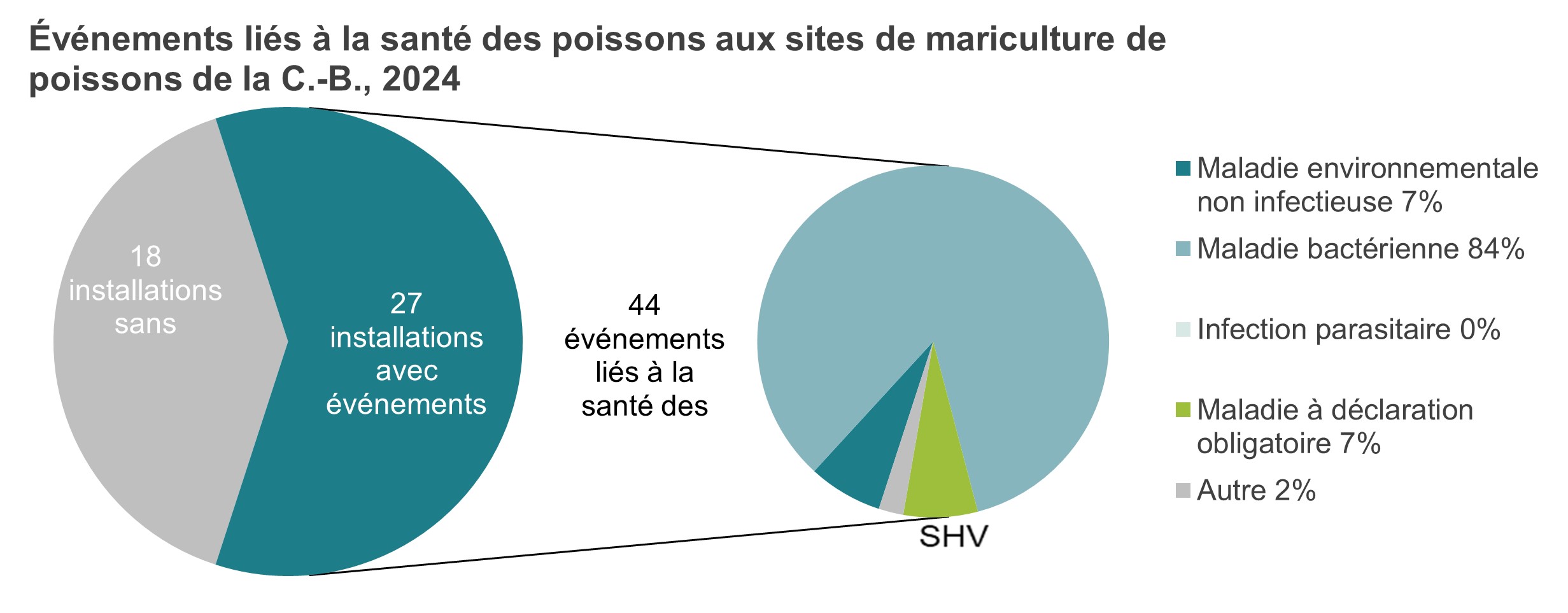 Graphique : Événements liés à la santé des poissons aux sites de mariculture de poissons de la Colombie-Britannique, 2024