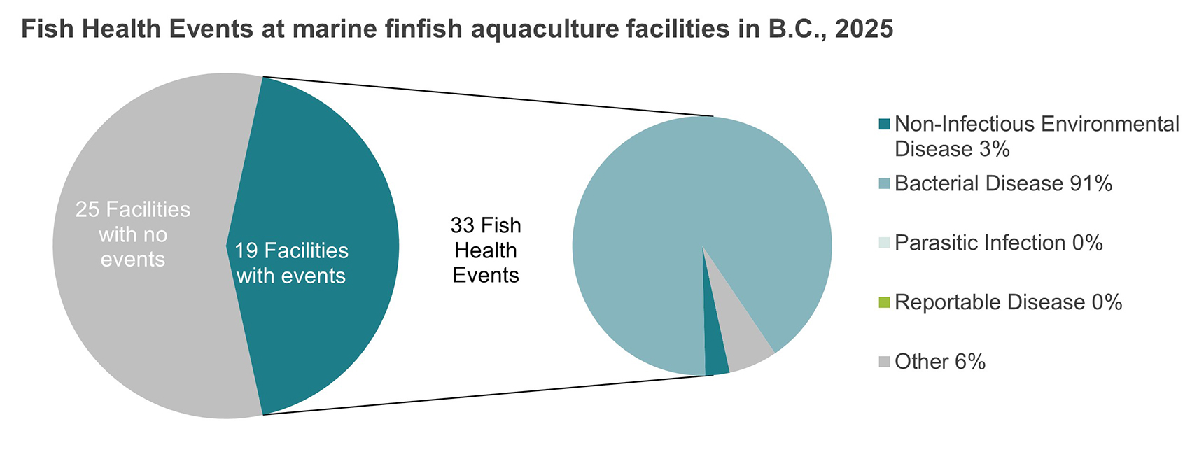 Graph: Fish health events at marine finfish aquaculture facilities in British Columbia, 2025