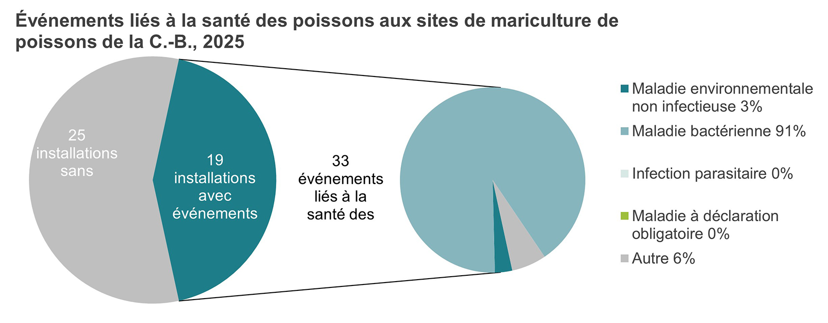 Graphique : Événements liés à la santé des poissons aux sites de mariculture de poissons de la Colombie-Britannique, 2025