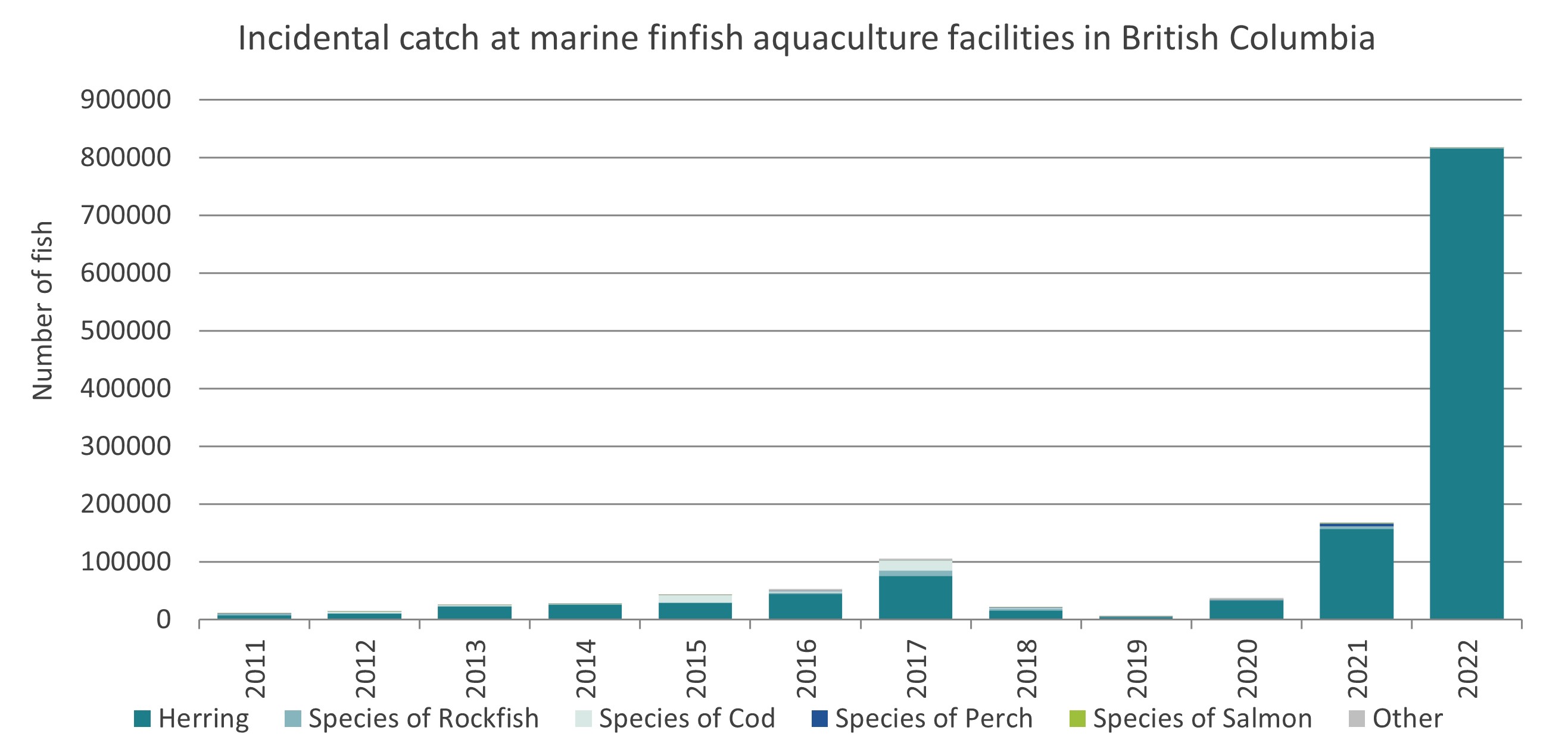 Incidental catch at marine finfish aquaculture facilities in British Columbia, 2011 to 2020