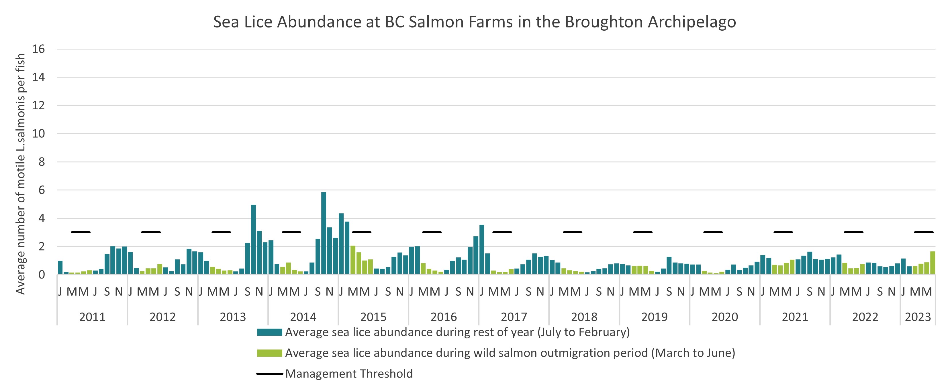 Sea Lice Abundance at BC Salmon Farms in the Broughton Archipelago, 2011 to 2023