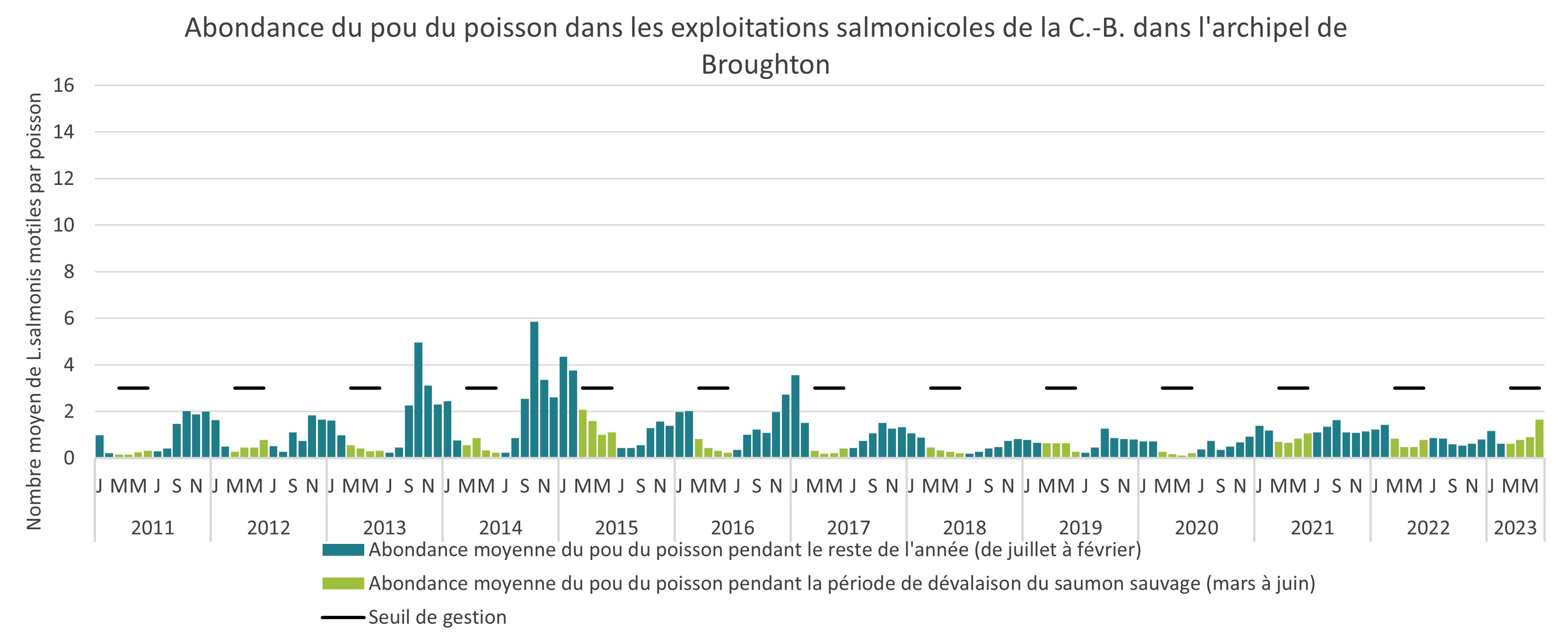 Abondance du pou du poisson dans les exploitations salmonicoles de la C,-B, dans l'archipel de Broughton, 2011 à 2020
