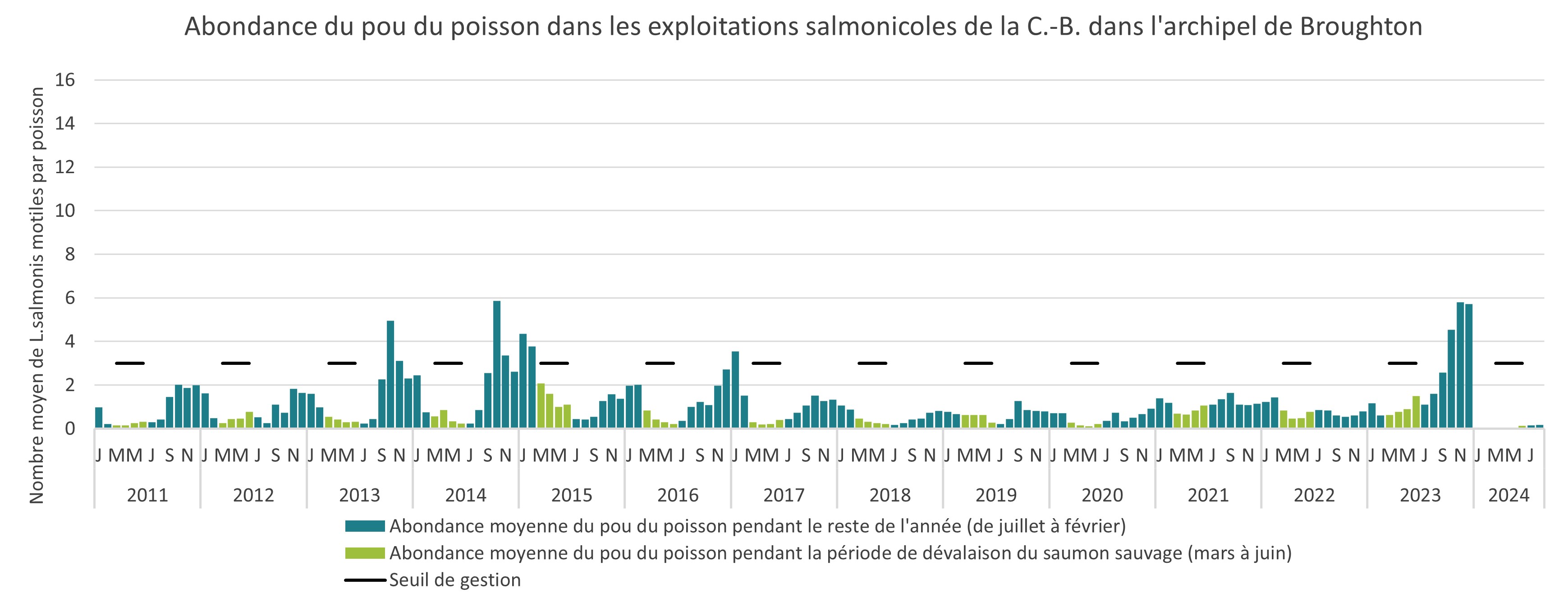 Abondance du pou du poisson dans les exploitations salmonicoles de la C,-B, dans l'archipel de Broughton, 2011 à 2024
