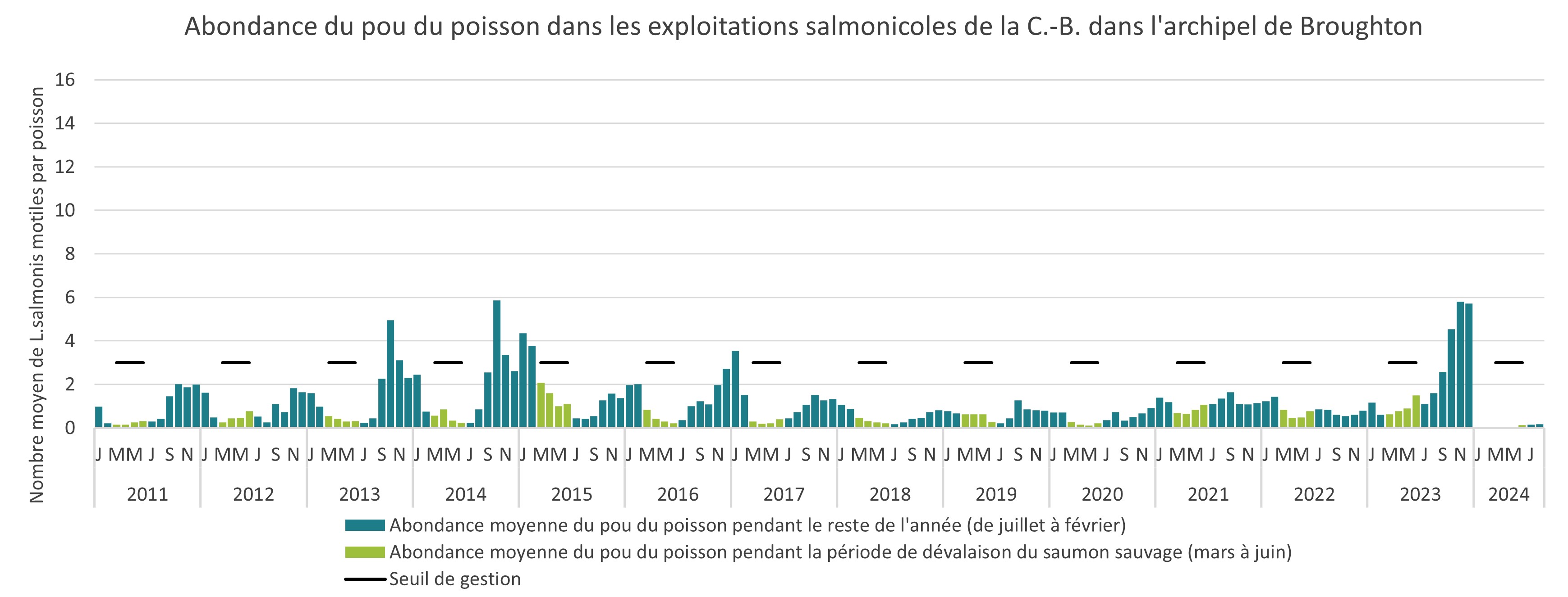 Abondance du pou du poisson dans les exploitations salmonicoles de la C,-B, dans l'archipel de Broughton, 2011 à 2023
