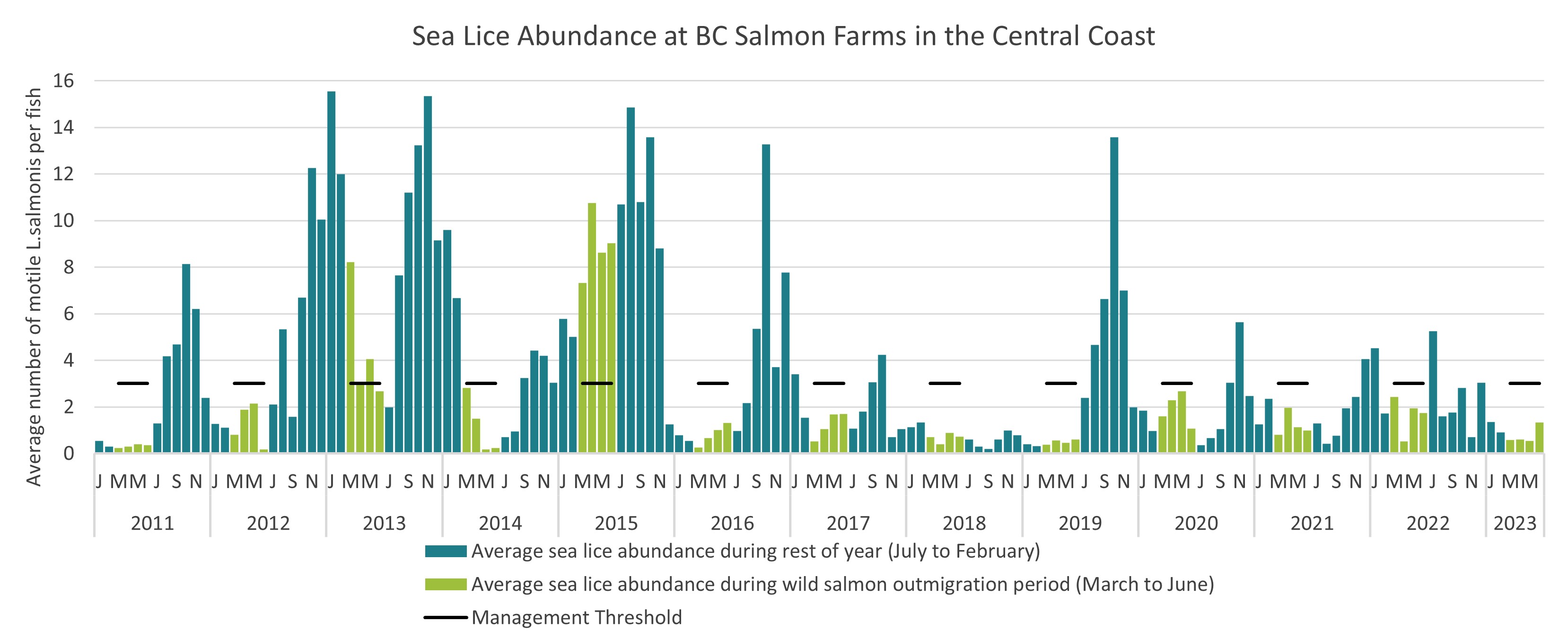 Sea Lice Abundance at BC Salmon Farms in the Central Coast area, 2011 to 2023