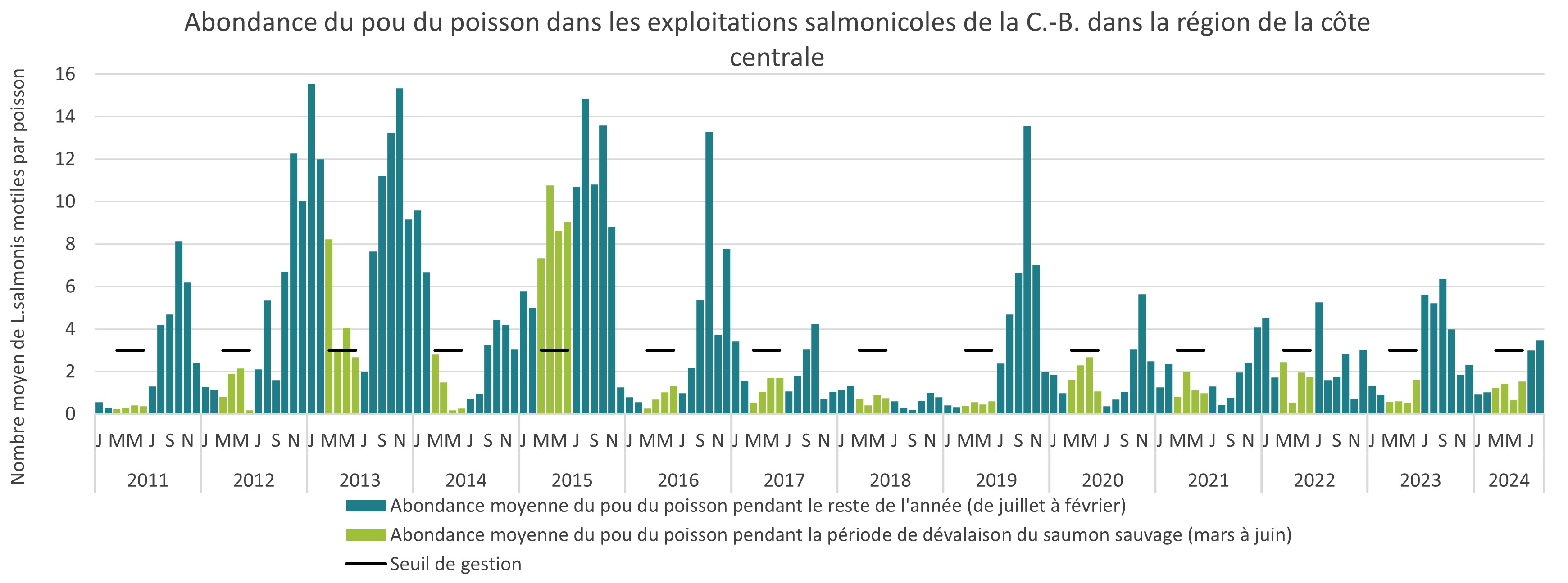 Abondance du pou du poisson dans les exploitations salmonicoles de la C,-B, dans la région de la côte centrale, 2011 à 2024