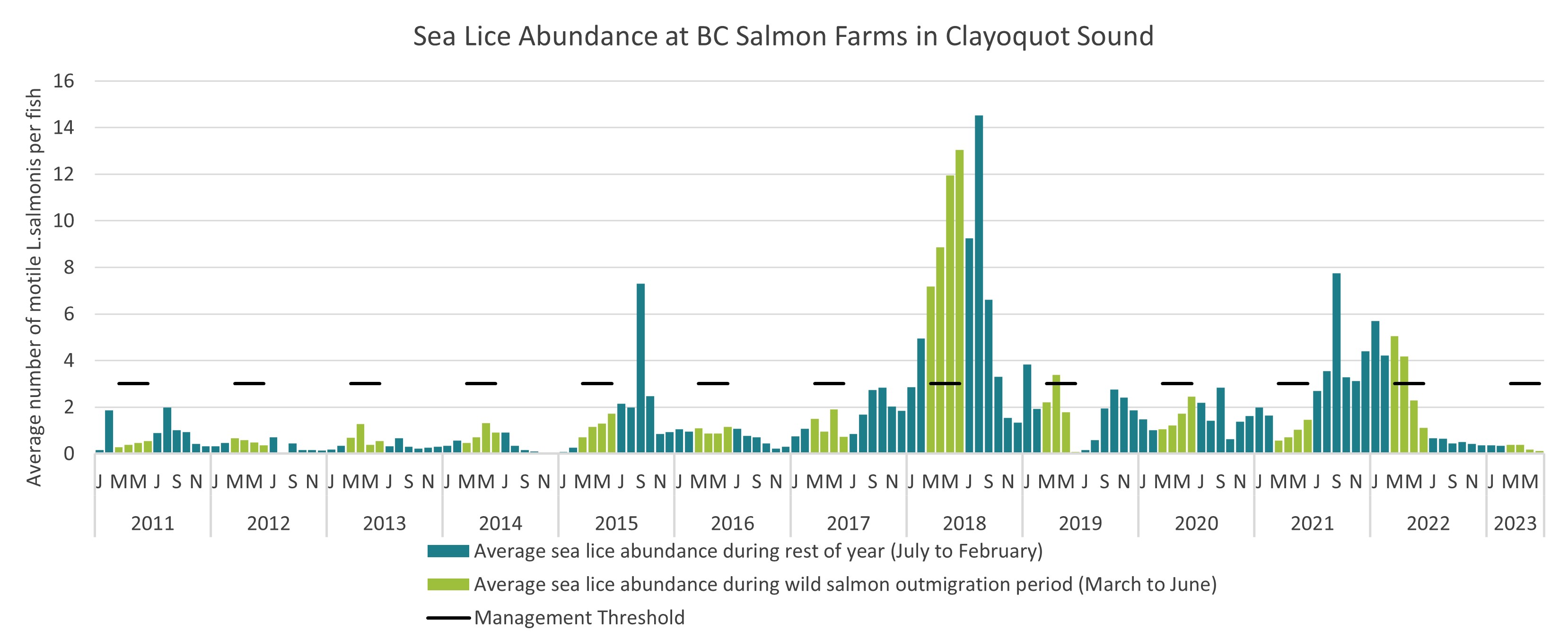 Sea Lice Abundance at BC Salmon Farms in Clayoquot Sound, 2011 to 2023