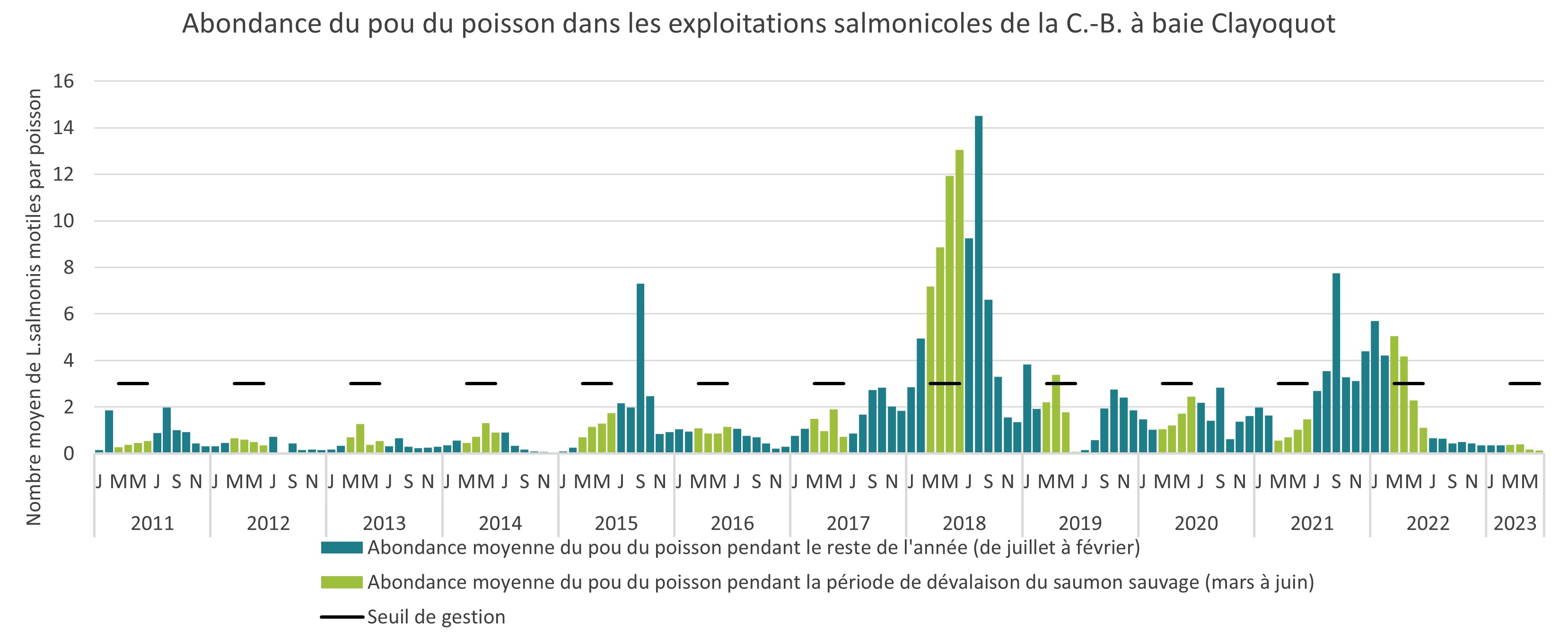 Abondance du pou du poisson dans les exploitations salmonicoles de la C,-B, à la baie Clayoquot, 2011 à 2022
