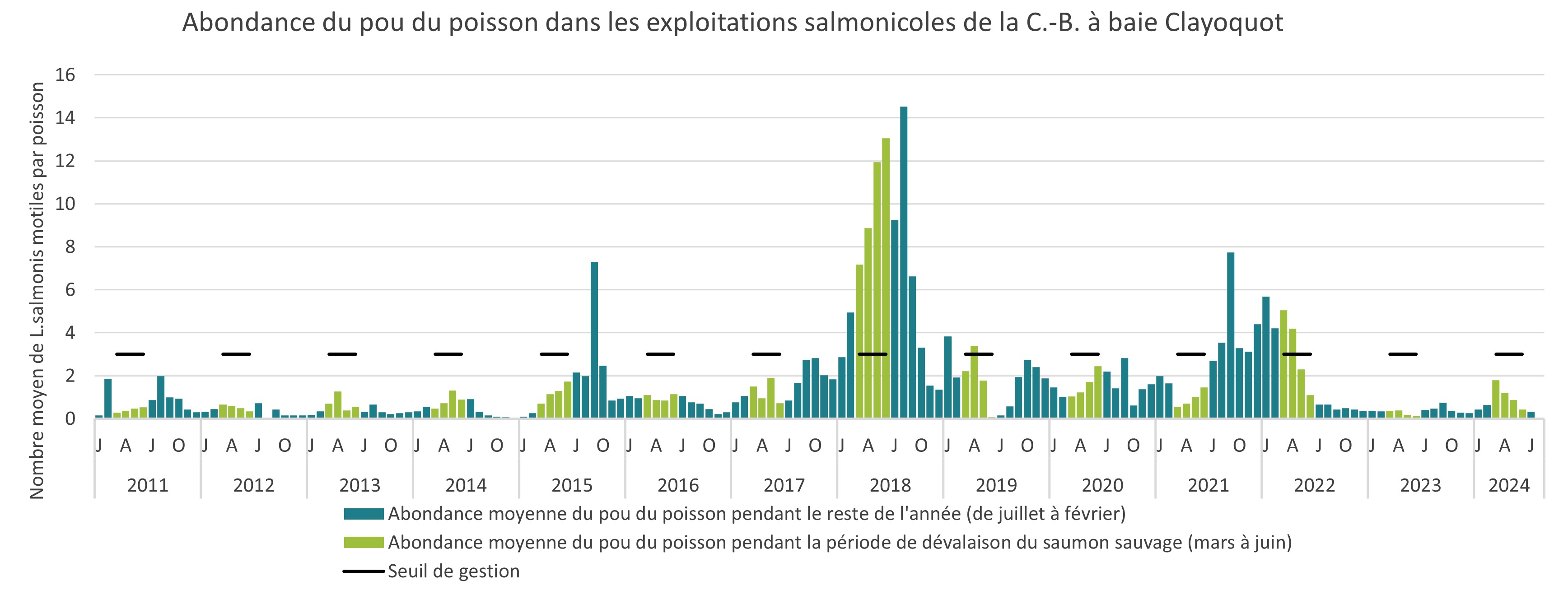 Abondance du pou du poisson dans les exploitations salmonicoles de la C,-B, à la baie Clayoquot, 2011 à 2024