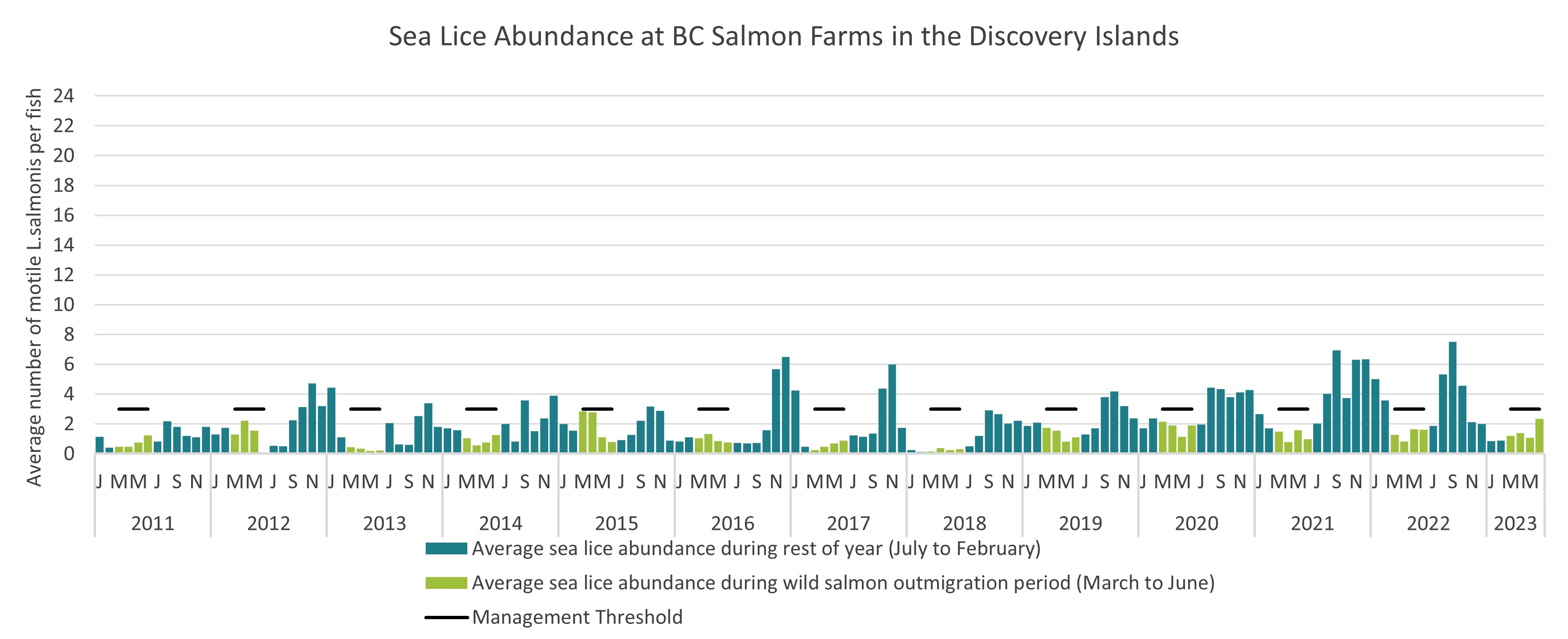 Sea Lice Abundance at BC Salmon Farms in the Discovery Islands, 2011 to 2023