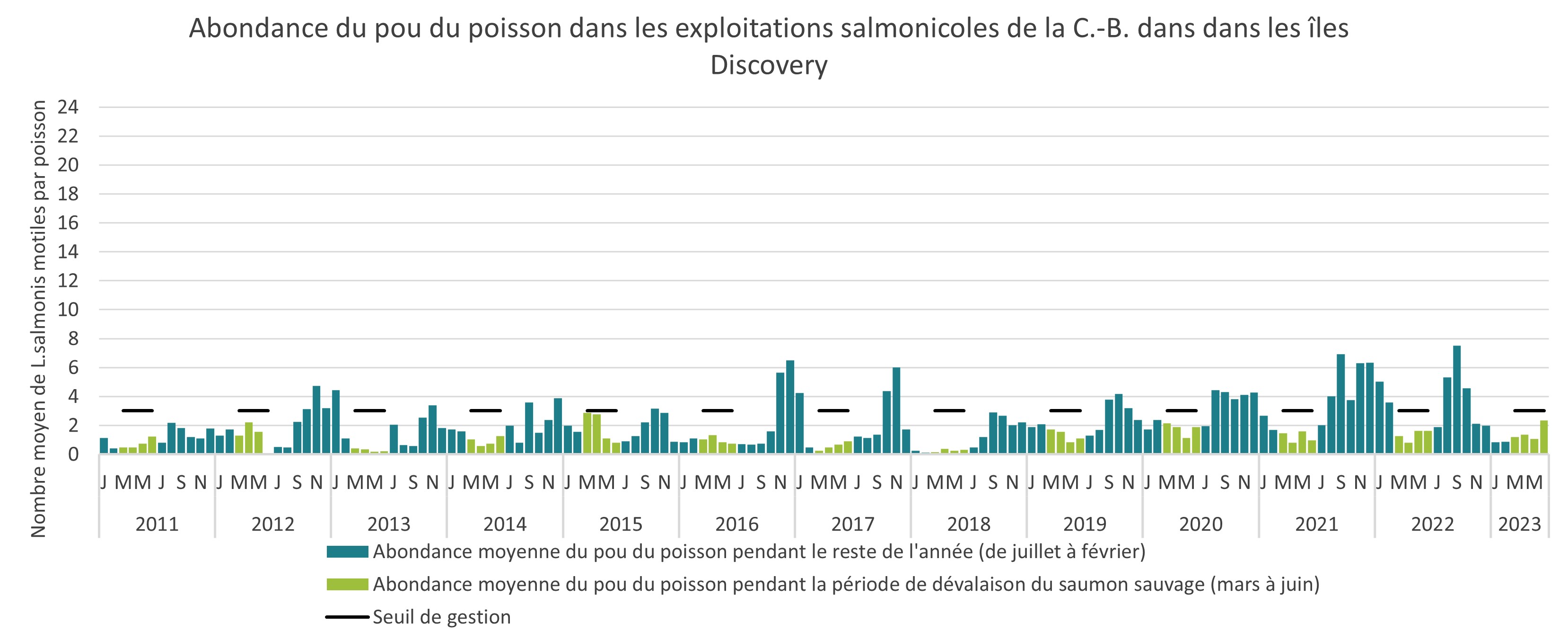 Abondance du pou du poisson dans les exploitations salmonicoles de la C,-B, dans dans les îles Discovery, 2011 à 2022