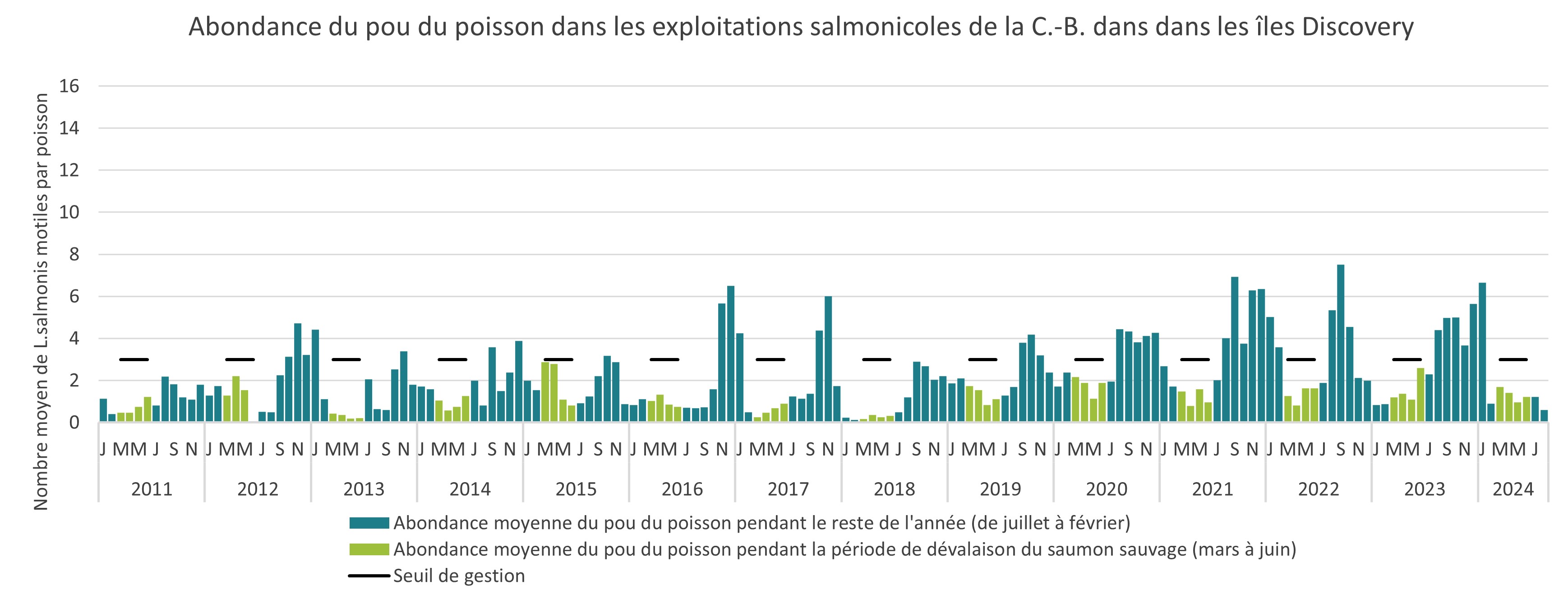 Abondance du pou du poisson dans les exploitations salmonicoles de la C,-B, dans dans les îles Discovery, 2011 à 2024