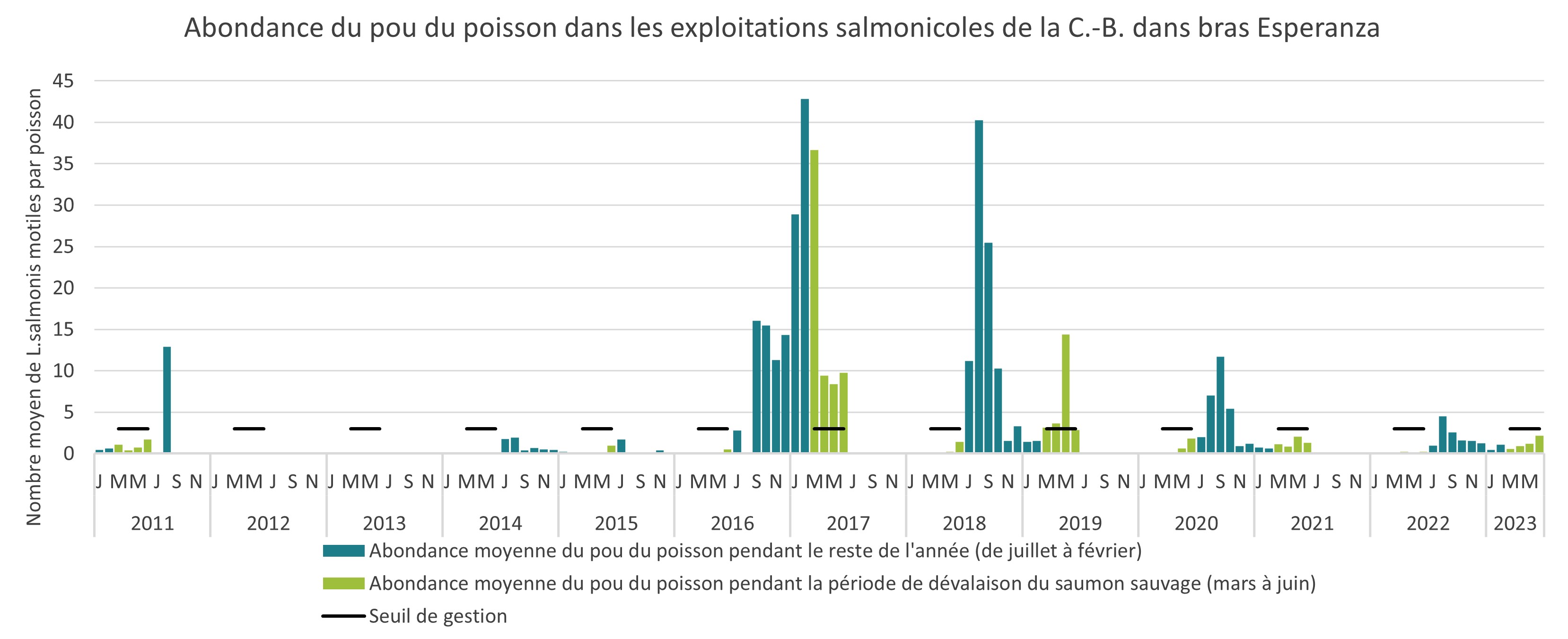 Abondance du pou du poisson dans les exploitations salmonicoles de la C,-B, à le bras de mer Esperanza, 2011 à 2022
