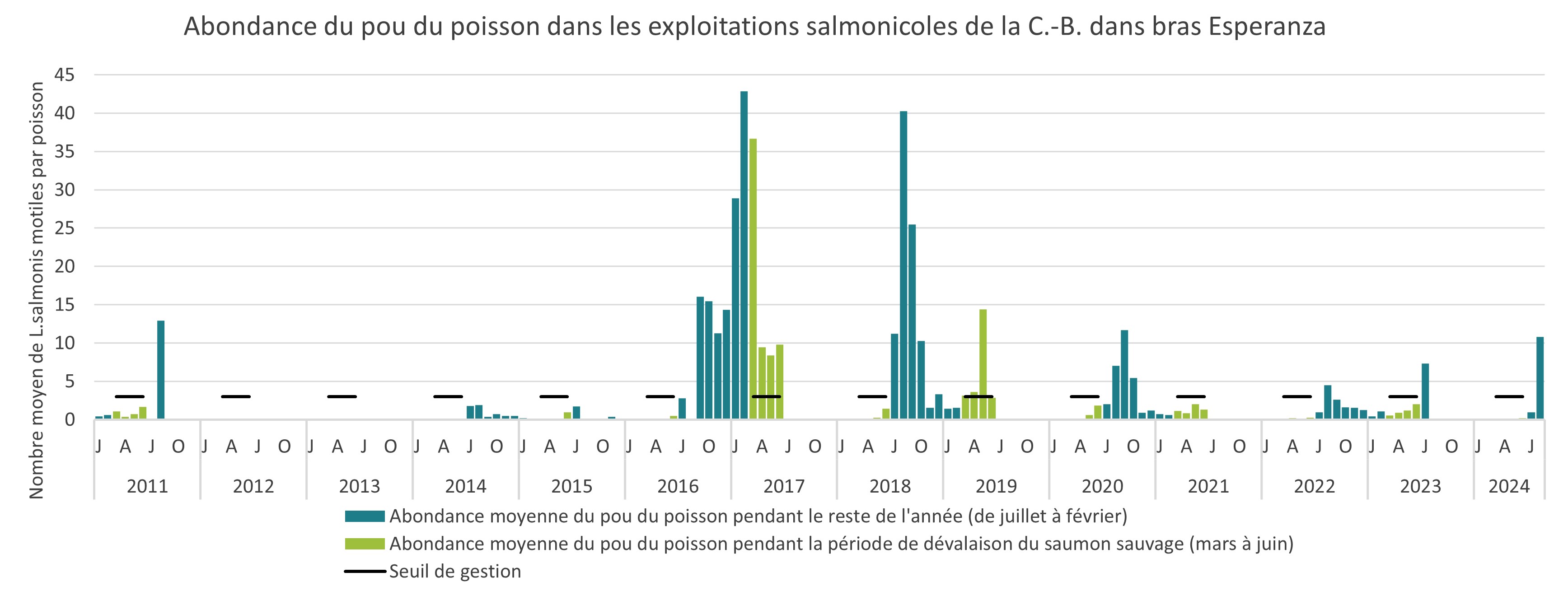 Abondance du pou du poisson dans les exploitations salmonicoles de la C,-B, à le bras de mer Esperanza, 2011 à 2023
