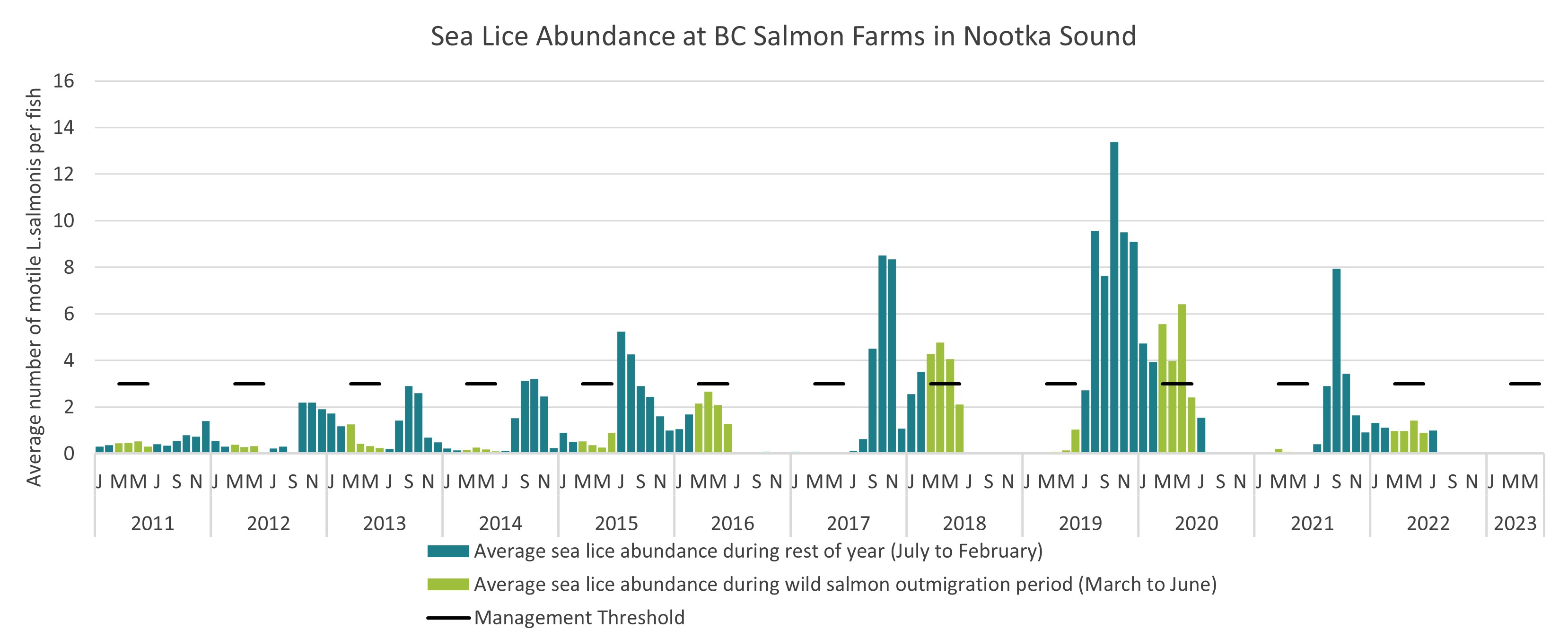 Sea Lice Abundance at BC Salmon Farms in the Nootka Sound area, 2011 to 2023
