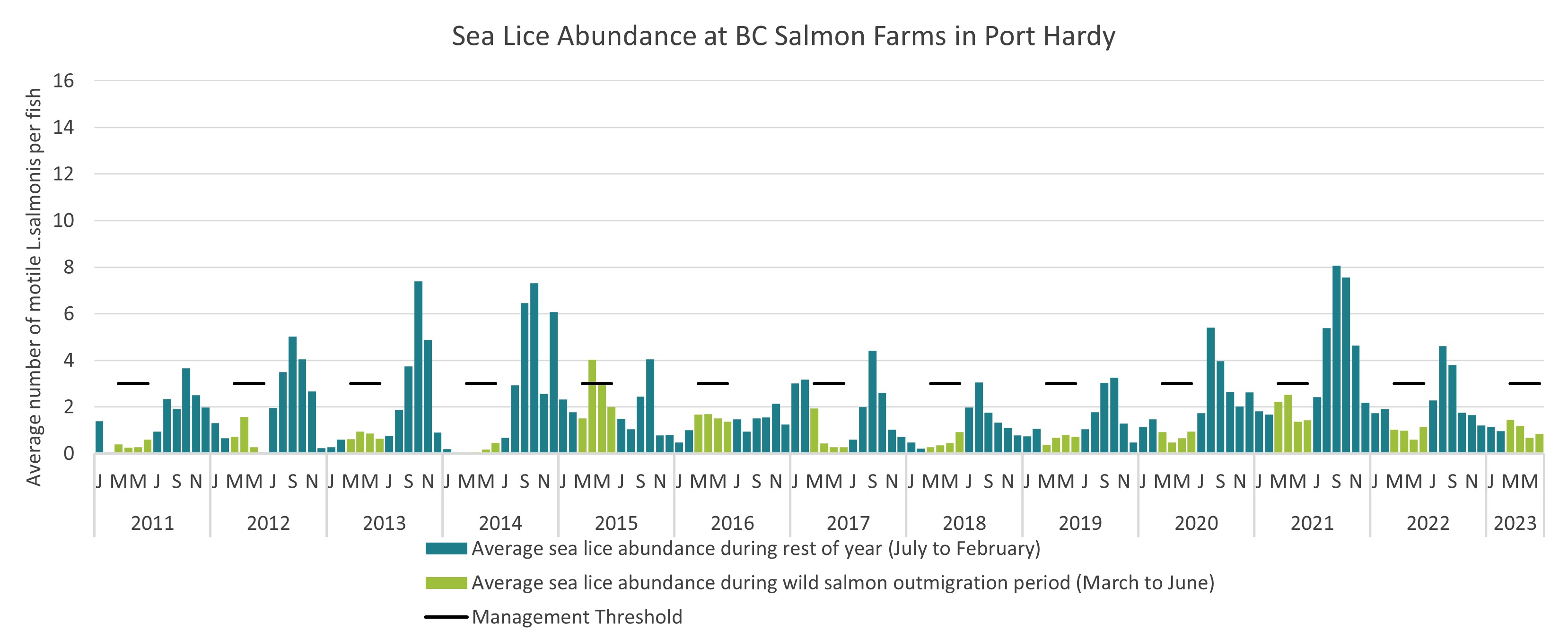 Sea Lice Abundance at BC Salmon Farms in the Port Hardy area, 2011 to 2022