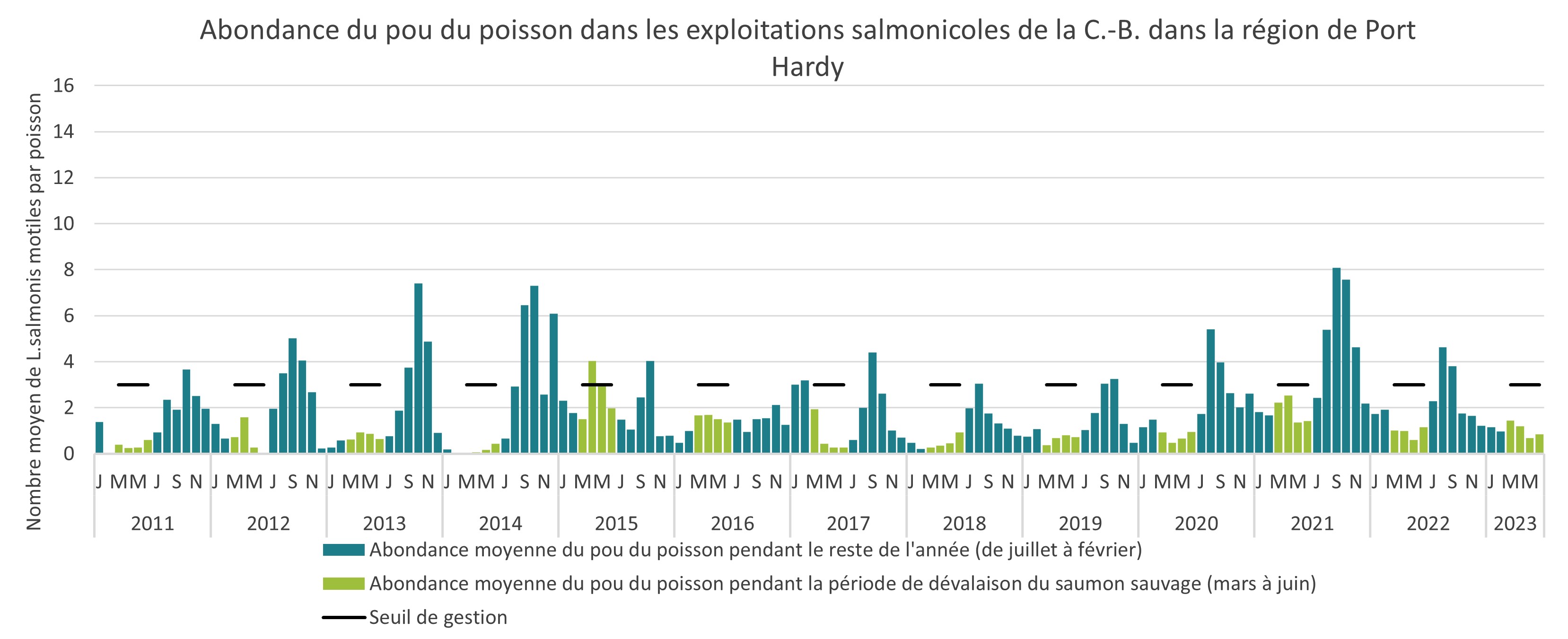 Abondance du pou du poisson dans les exploitations salmonicoles de la C,-B, dans la région de Port Hardy, 2011 à 2022