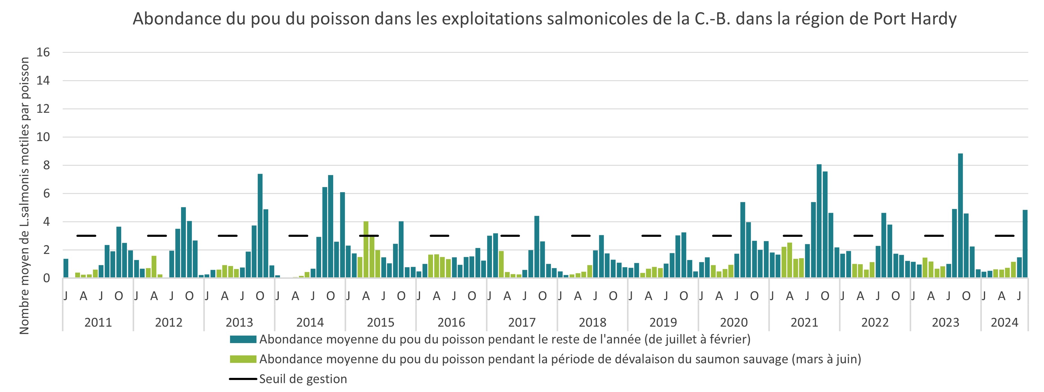 Abondance du pou du poisson dans les exploitations salmonicoles de la C,-B, dans la région de Port Hardy, 2011 à 2024