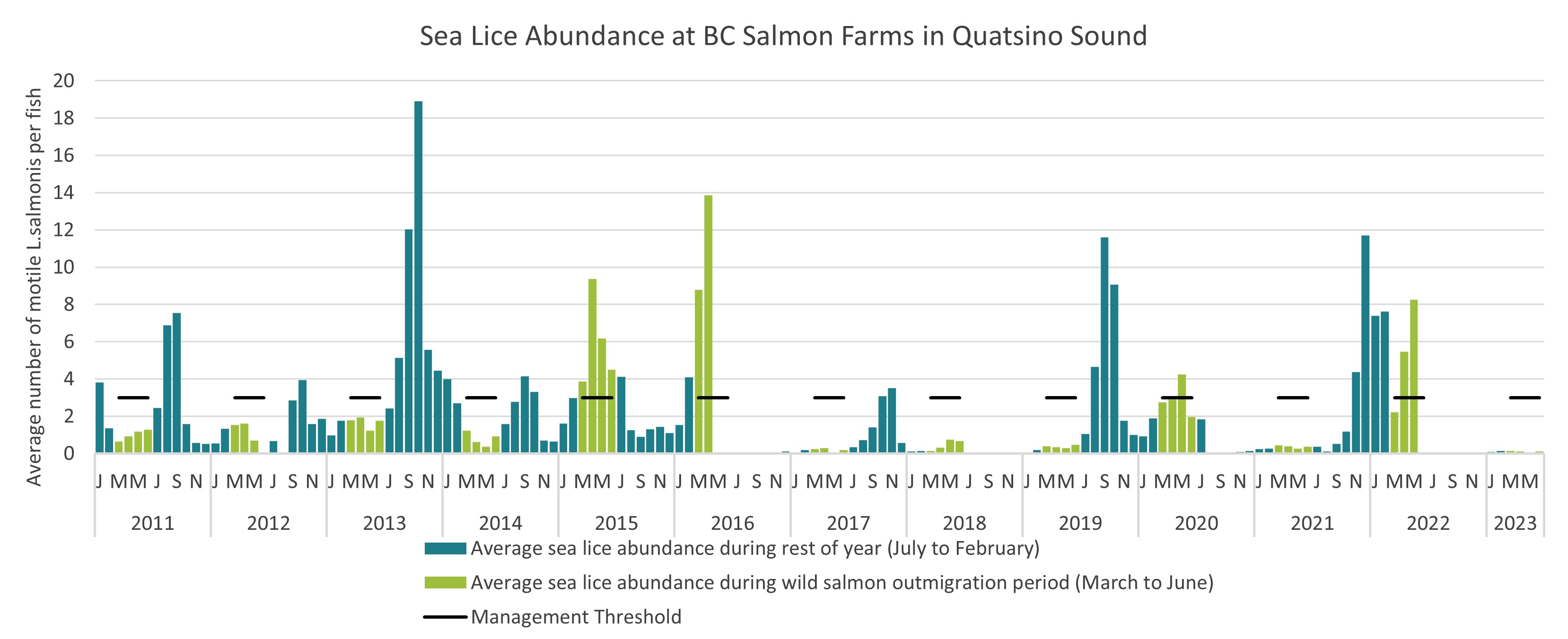 Sea Lice Abundance at BC Salmon Farms in the Quatsino Sound area, 2011 to 2023