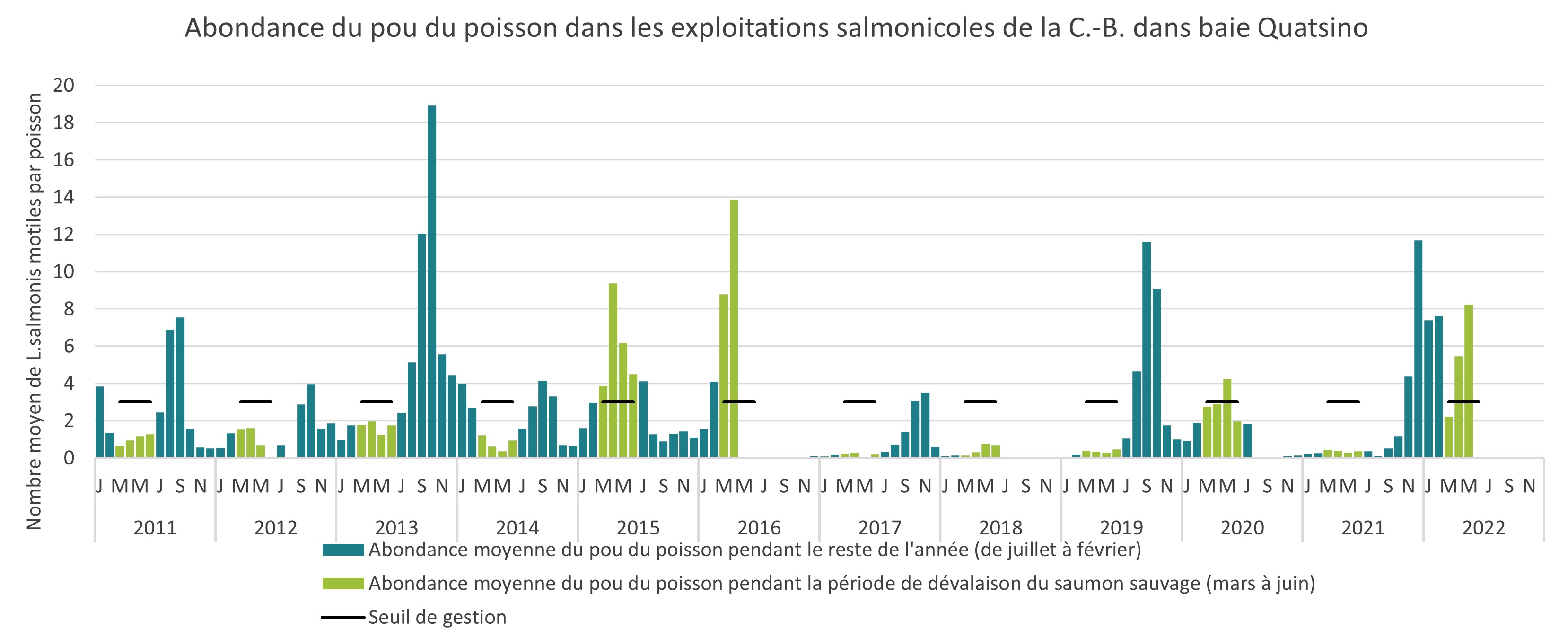 Abondance du pou du poisson dans les exploitations salmonicoles de la C,-B, à la baie Quatsino, 2011 à 2022

