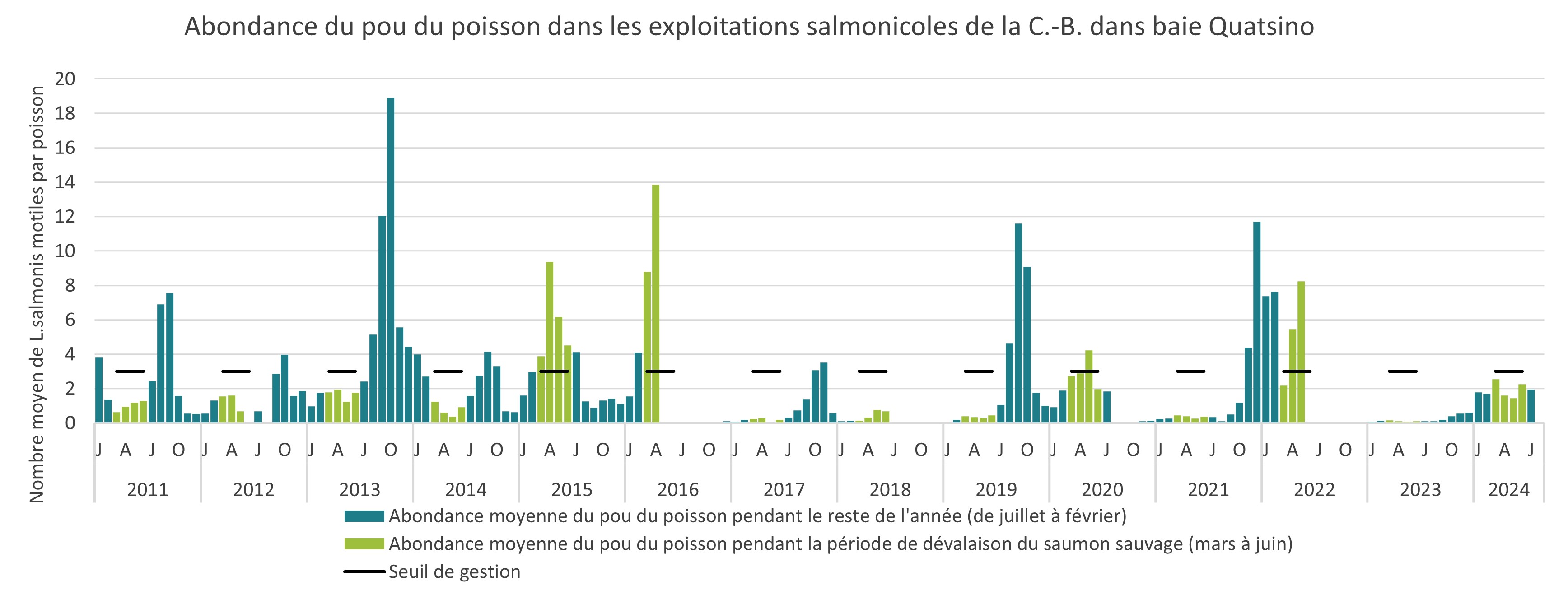 Abondance du pou du poisson dans les exploitations salmonicoles de la C,-B, à la baie Quatsino, 2011 à 2024
