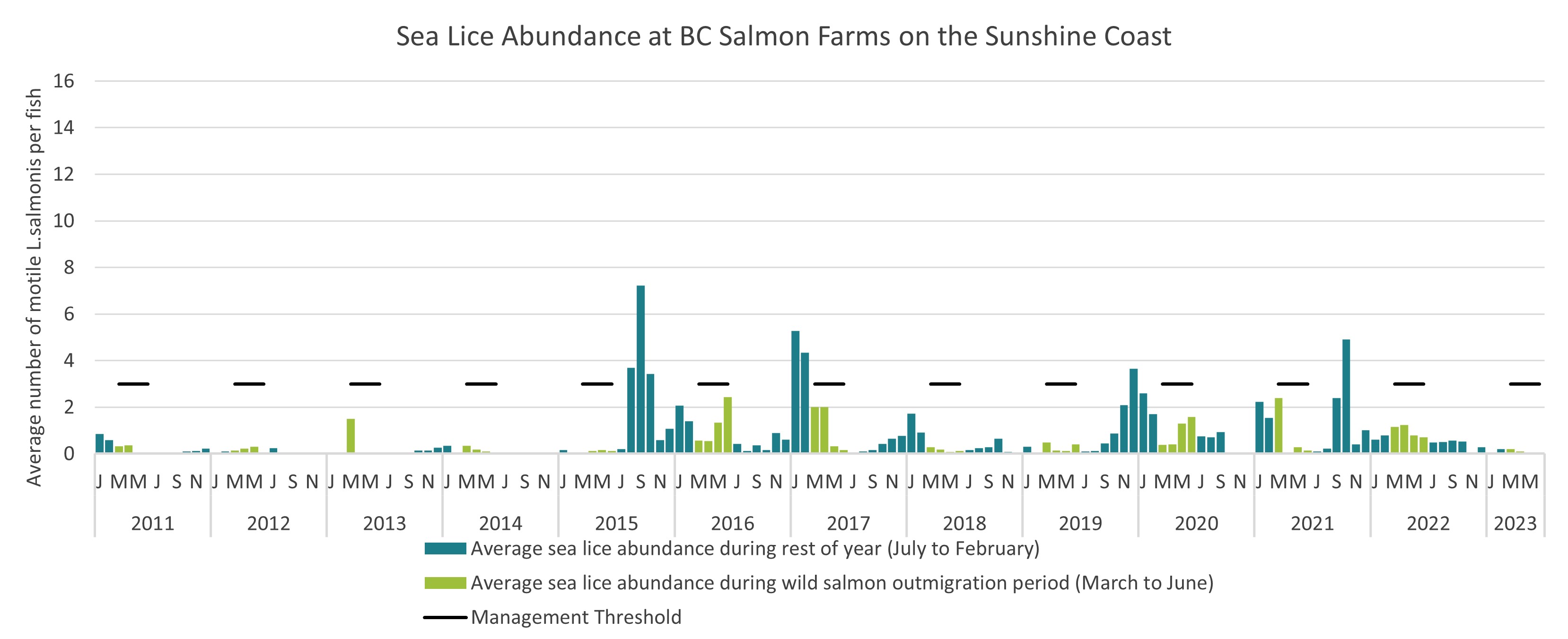 Sea Lice Abundance at BC Salmon Farms on the Sunshine Coast, 2011 to 2023