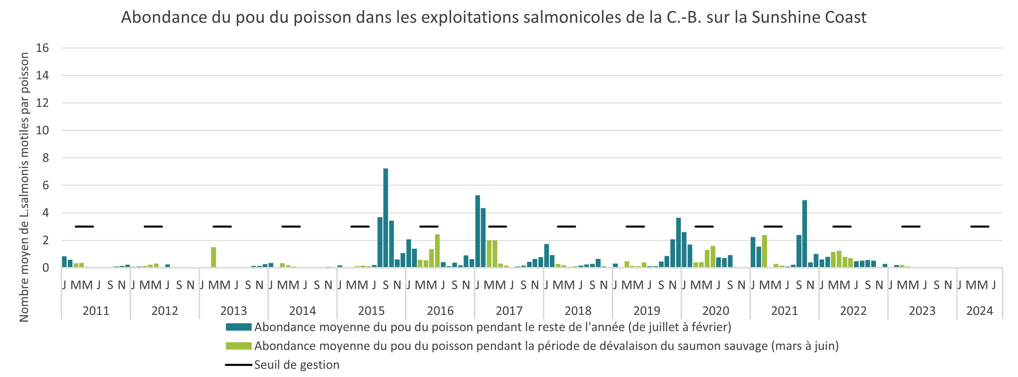 Abondance du pou du poisson dans les exploitations salmonicoles de la C,-B, sur la Sunshine Coast, 2011 à 2024