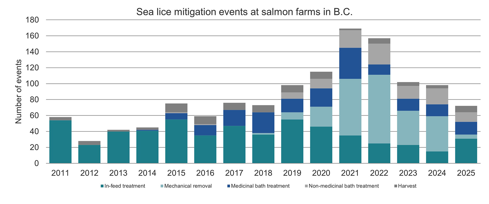 Graph: sea lice mitigation events at salmon farms in B.C., 2011 to 2025
