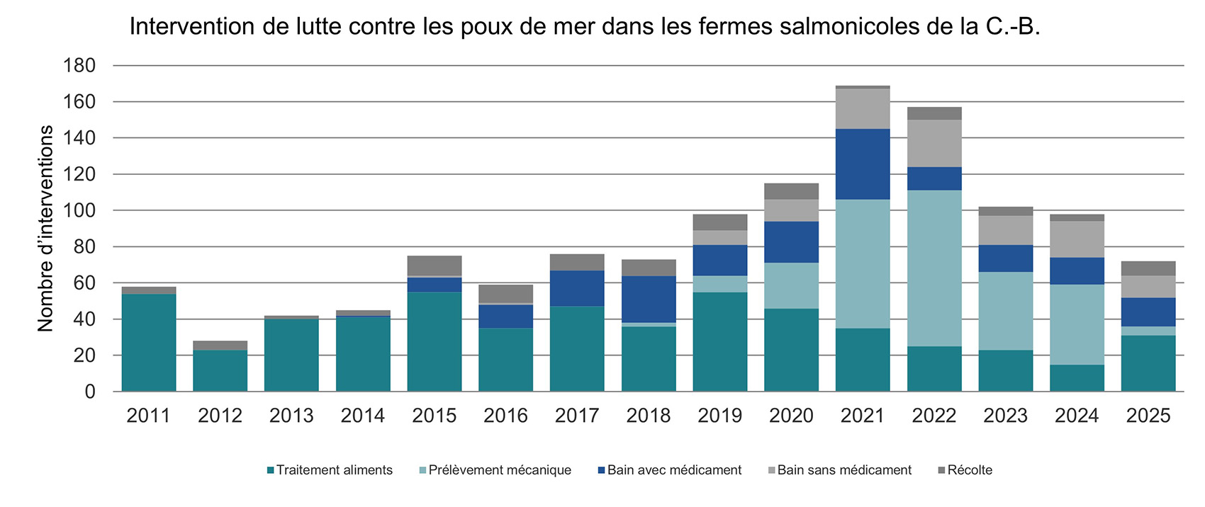Graphique : intervention de lutte contre les poux de mer dans les fermes salmonicoles de la Colombie-Britannique, de 2011 à 2025