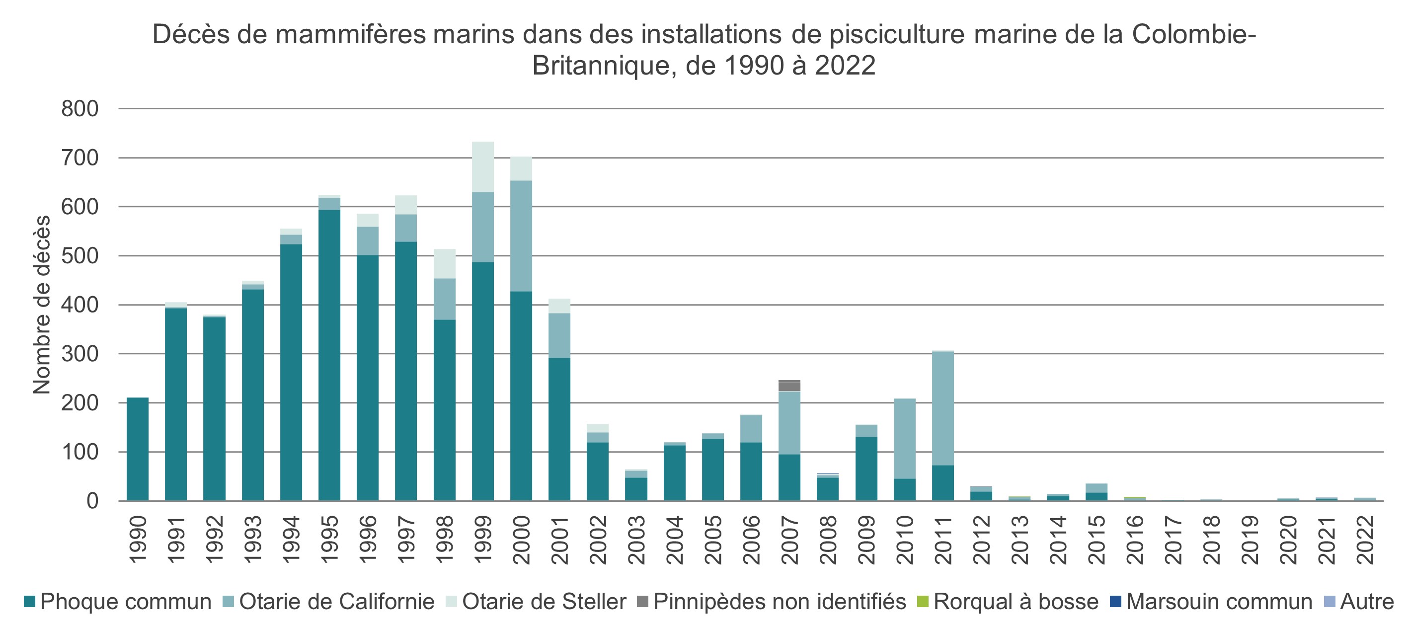 Graphique: Décès de mammifères marins dans des installations de pisciculture marine de la Colombie-Britannique, 1990 à 2022