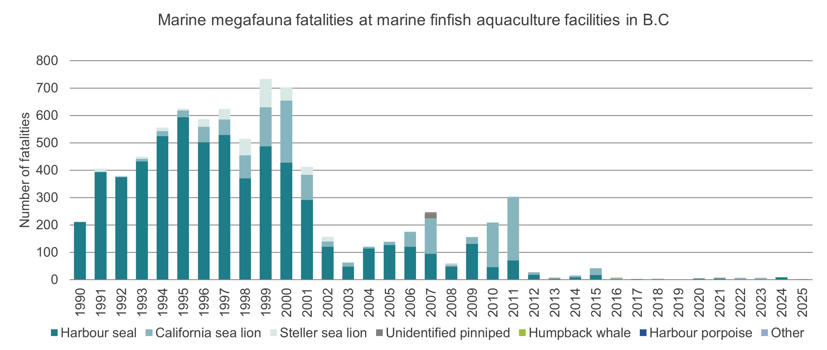 Graph: Marine mammal fatalities at marine finfish aquaculture facilities in BC, 1990 to 2025