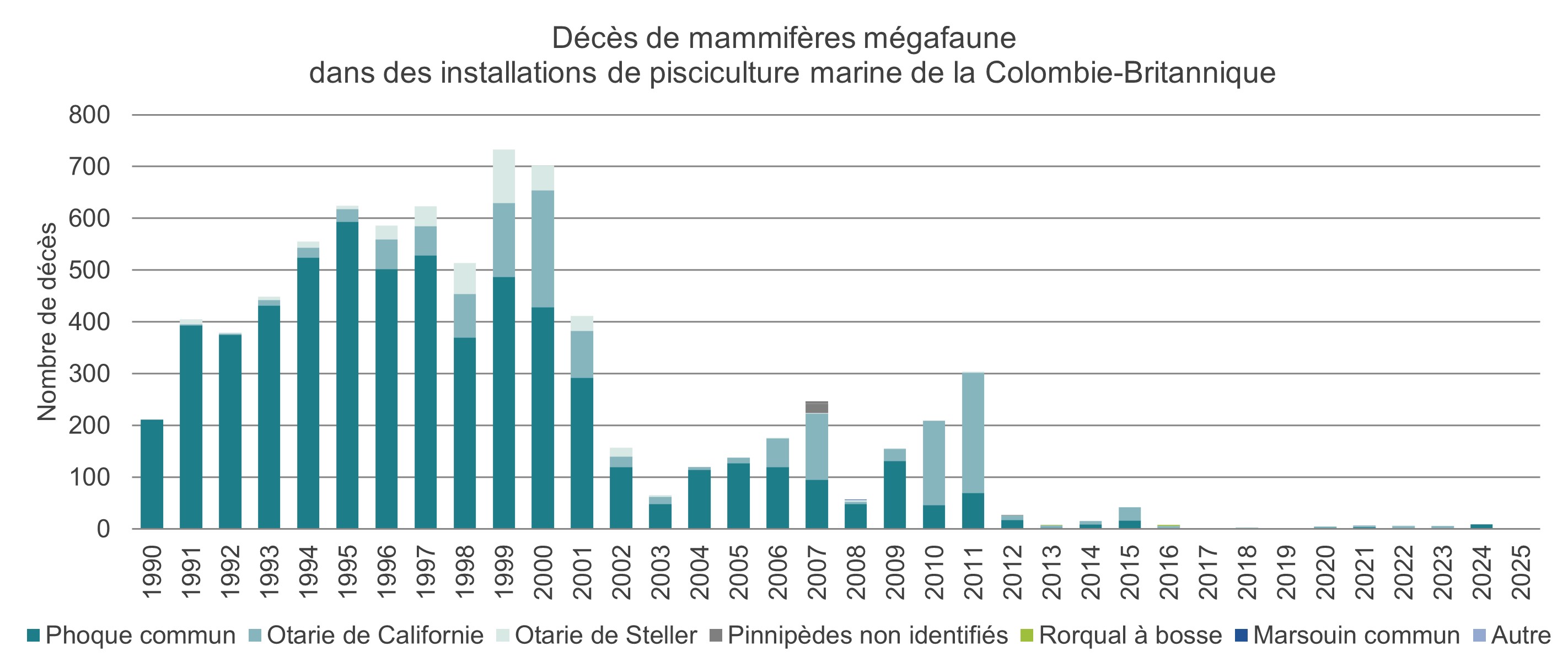 Graphique: Décès de mammifères marins dans des installations de pisciculture marine de la Colombie-Britannique, 1990 à 2025