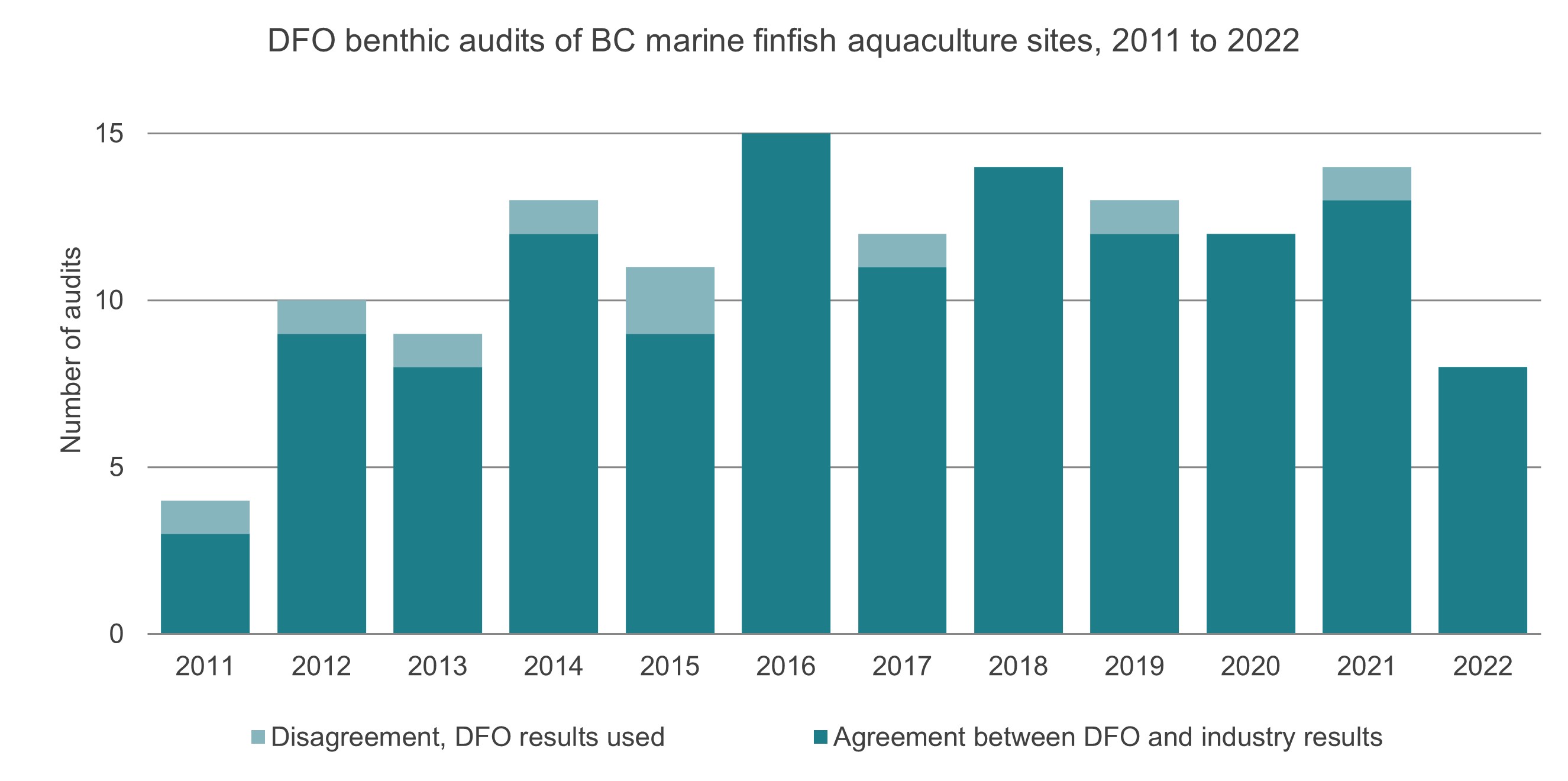Graph: DFO benthic audits of British Columbia marine finfish aquaculture sites, 2011 to 2021