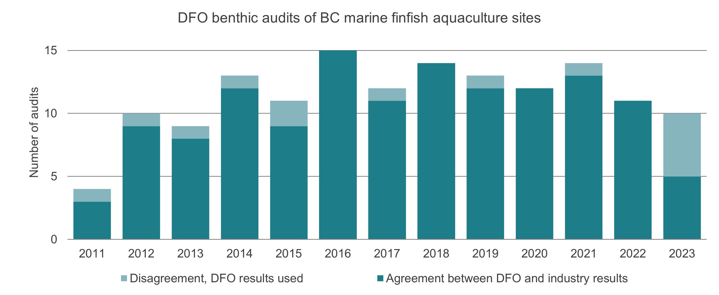 Graph: DFO benthic audits of British Columbia marine finfish aquaculture sites, 2011 to 2021