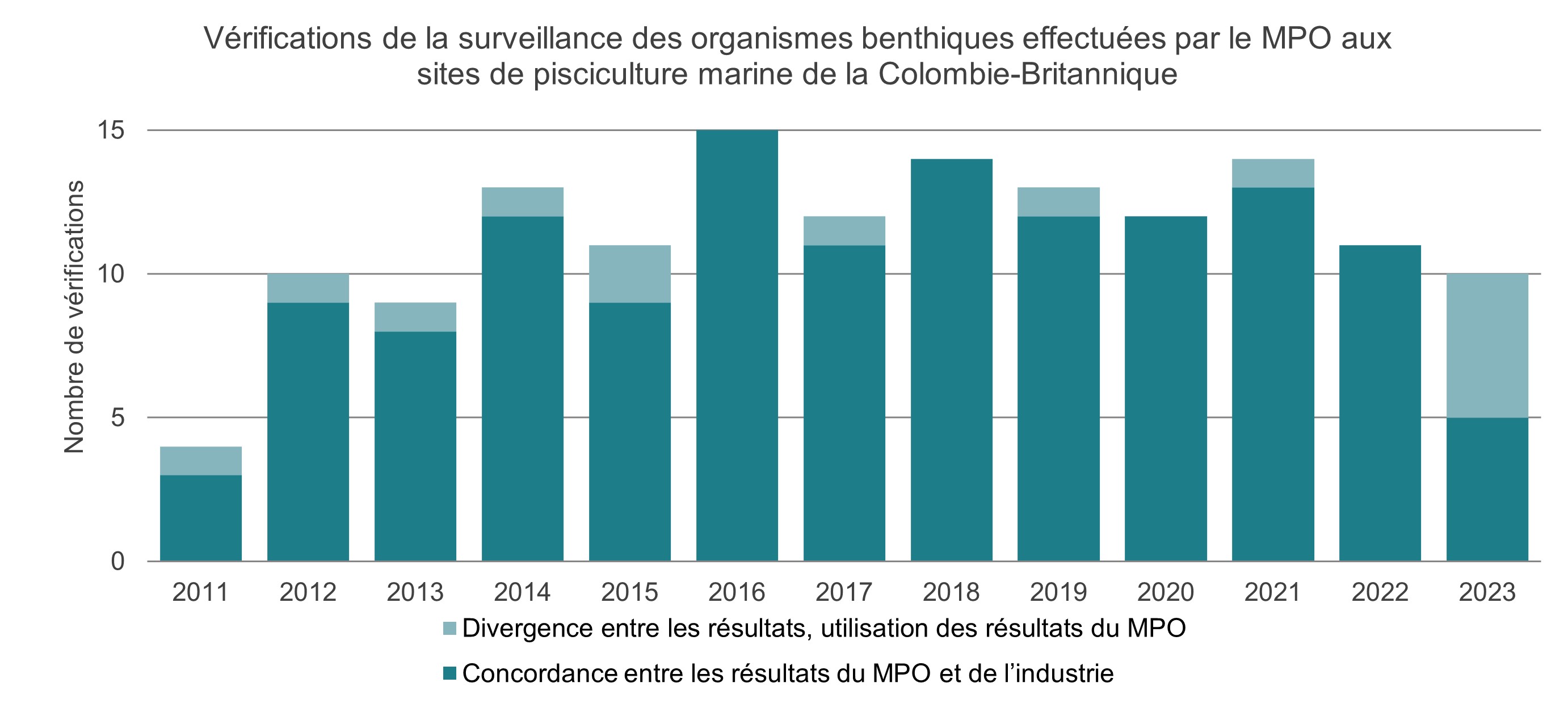 Graphique : Vérifications de la surveillance des organismes benthiques effectuées par le MPO aux sites de pisciculture marine de la Colombie-Britannique, de 2011 à 2023