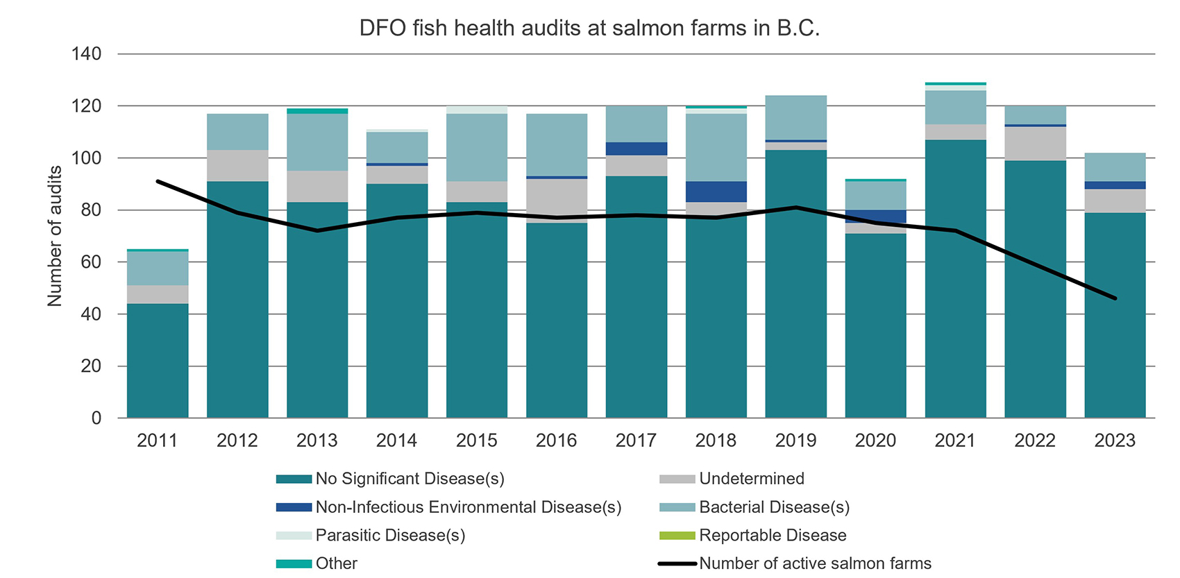 Graph: DFO fish health audits at Salmon Farms in B.C., 2011 to 2023