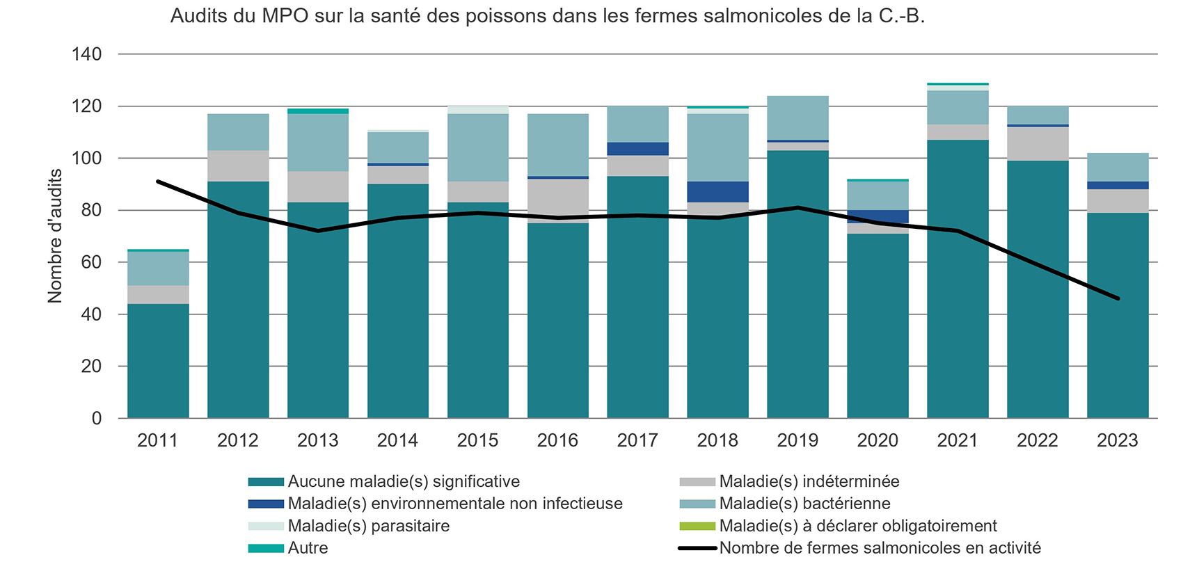 Graphique : Audits sur la santé des poissons réalisés par le MPO dans les fermes salmonicoles de la Colombie-Britannique, de 2011 à 2023.