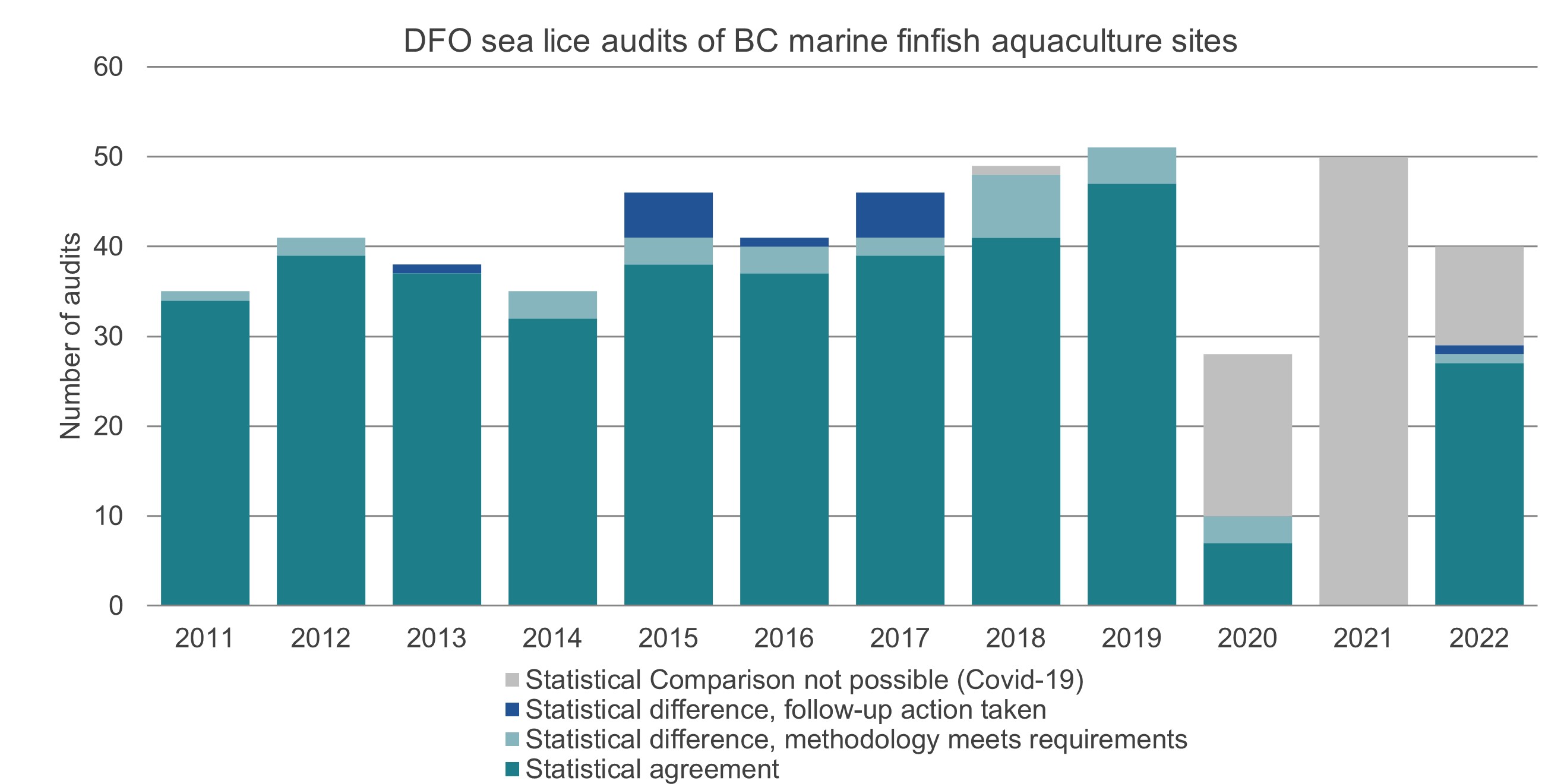 Graph: DFO sea lice audits of British Columbia marine finfish aquaculture sites, 2011 to 2020