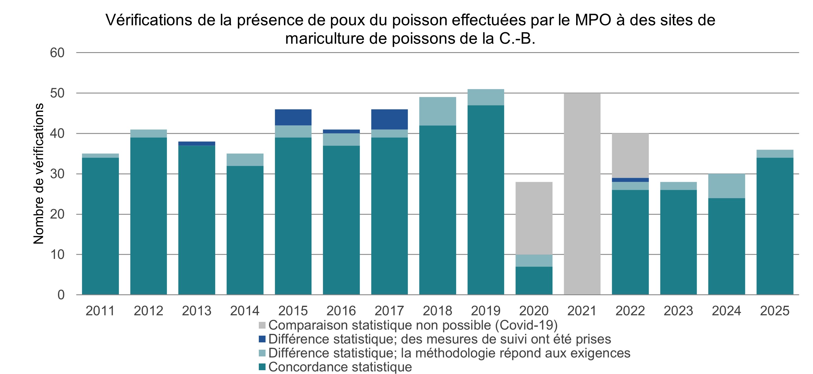 Graphique : Vérifications de la présence de poux du poisson effectuées par le MPO à des sites de mariculture de poissons de la C.-B., de 2011 à 2025