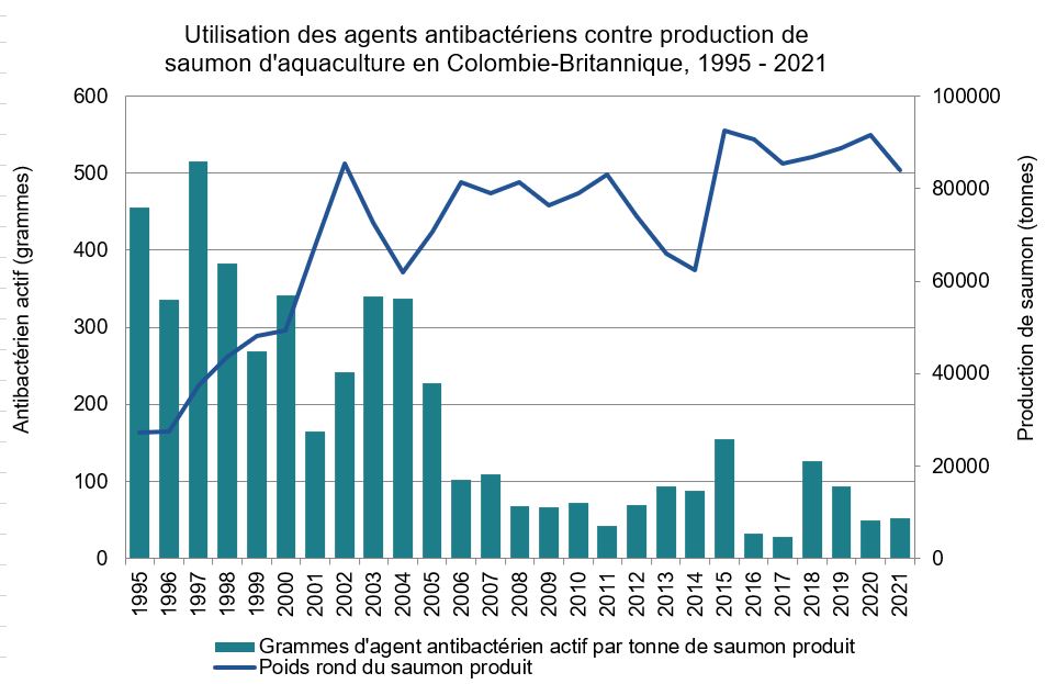 Graphique : Utilisation des agents antibactériens contre production de saumon d'aquaculture en Colombie-Britannique, 1995 - 2021