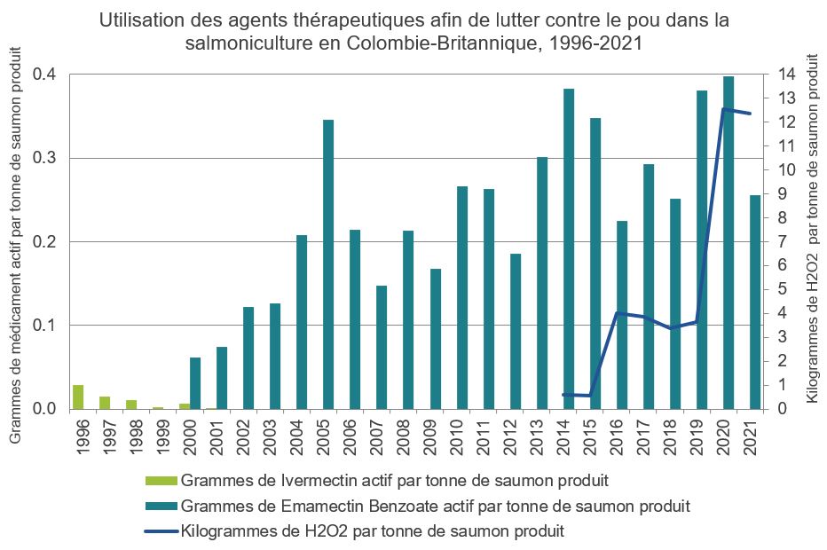 Graphique : Utilisation des agents thérapeutiques afin de lutter contre le pou dans la salmoniculture en Colombie-Britannique, 1996-2021