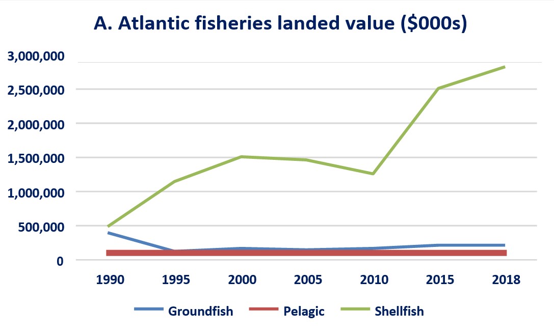 Line graph: A. Atlantic fisheries landed value ($000s)